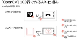 Opencv 100行で作るar