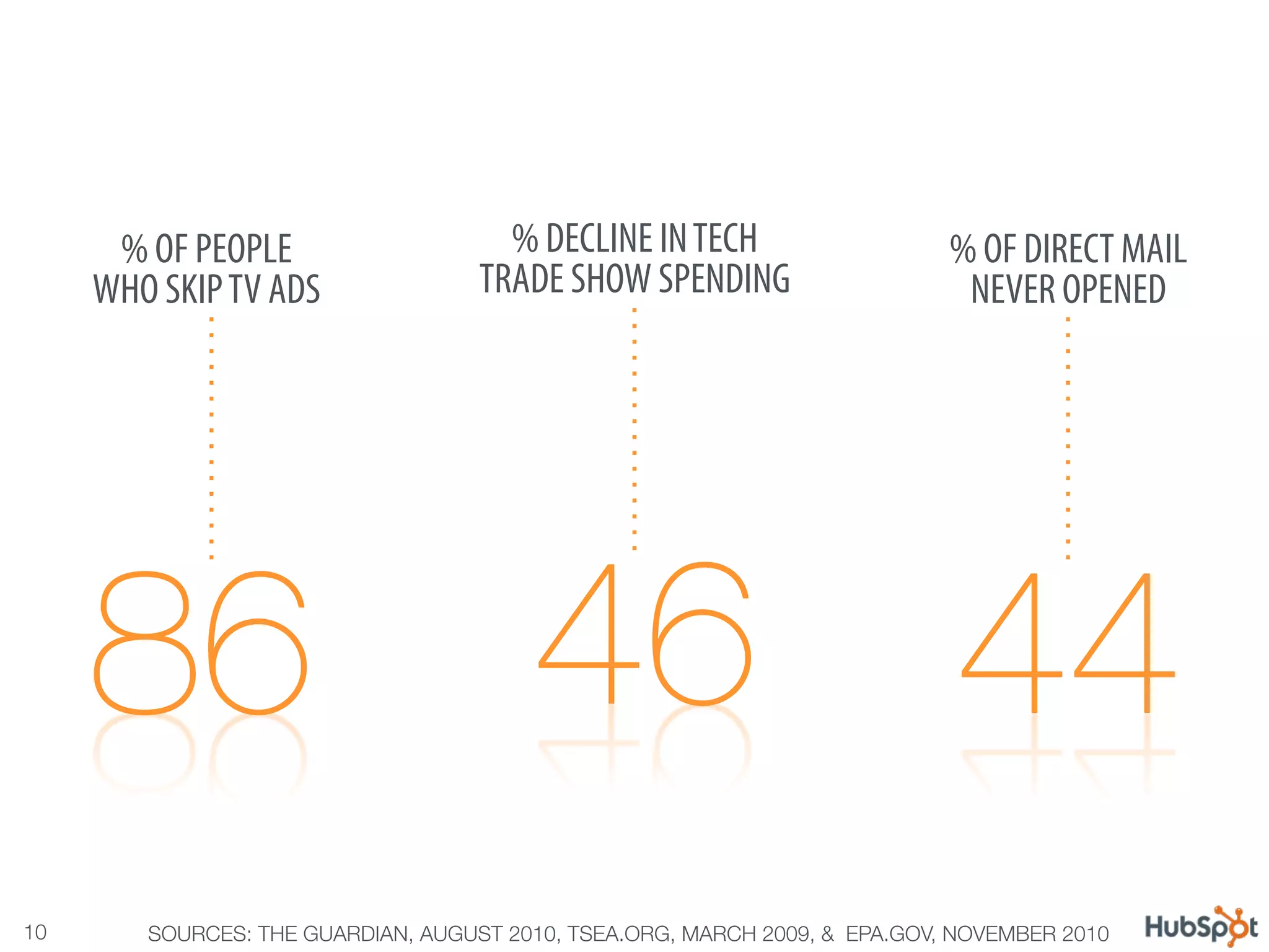 % OF PEOPLE                     % DECLINE IN TECH                     % OF DIRECT MAIL
      WHO SKIP TV ADS                TRADE SHOW SPENDING                      NEVER OPENED




10
      SOURCES: THE GUARDIAN, AUGUST 2010, TSEA.ORG, MARCH 2009, & EPA.GOV, NOVEMBER 2010
 