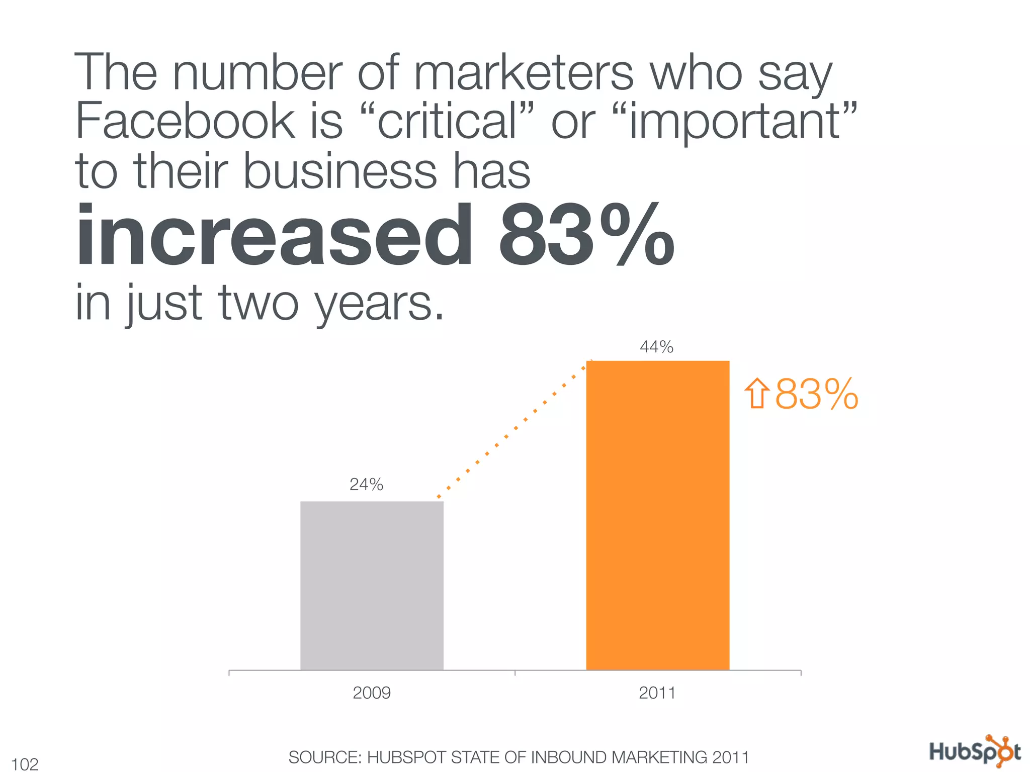 The number of marketers who say
       Facebook is “critical” or “important” !
       to their business has !
       increased 83% "
       in just two years.
                                                     44%


                                                               ñ83%
                       24%




                       2009
                         2011



102
             SOURCE: HUBSPOT STATE OF INBOUND MARKETING 2011
 
