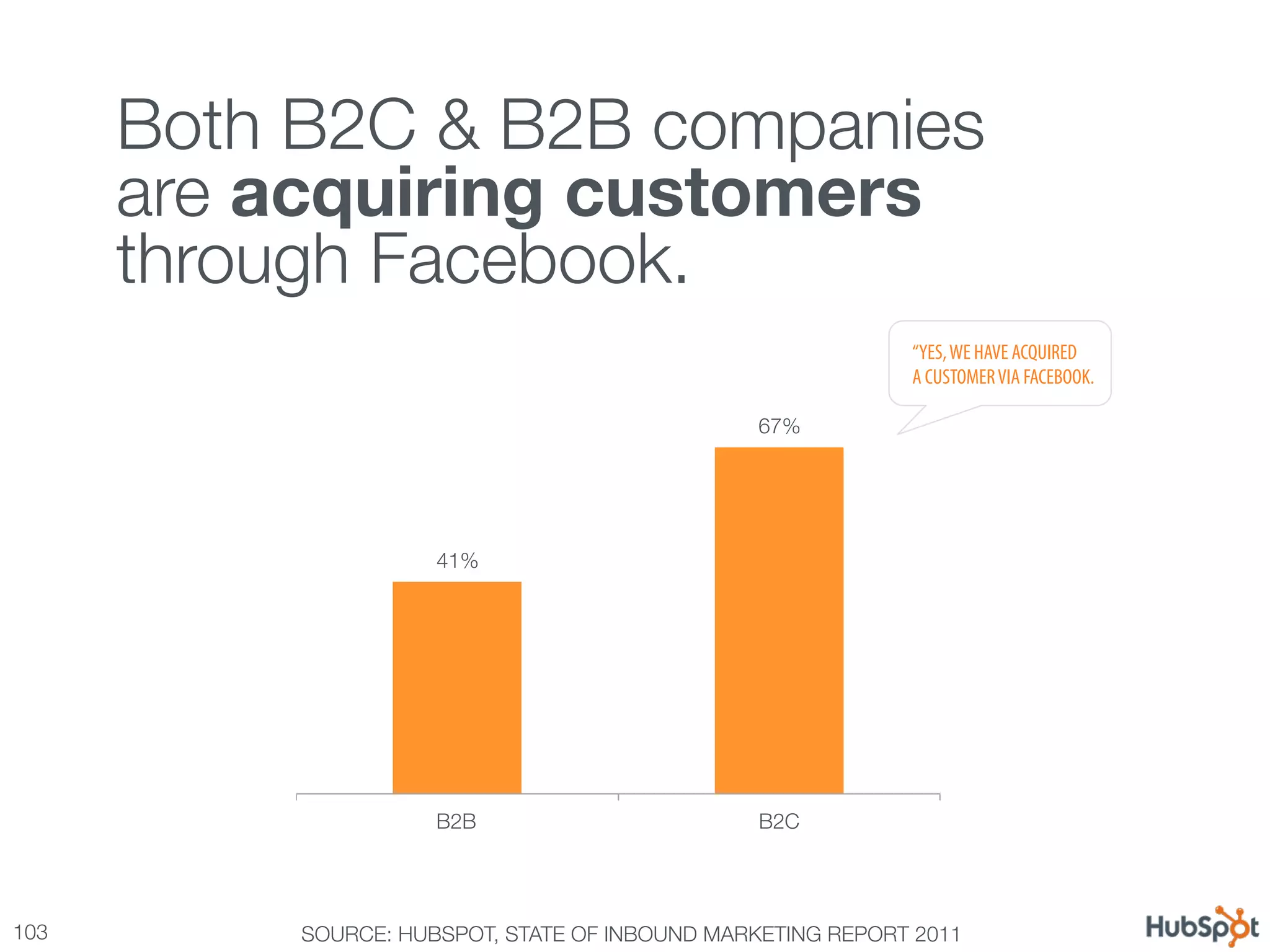 Twitter Drives More Leads for B2C
       Both B2C & B2B companies !
       are acquiring customers "
       through Facebook.
                                                              “YES, WE HAVE ACQUIRED
                                                              A CUSTOMER VIA FACEBOOK.

                                                  67%




                       41%




                       B2B
                       B2C




103
        SOURCE: HUBSPOT, STATE OF INBOUND MARKETING REPORT 2011
 