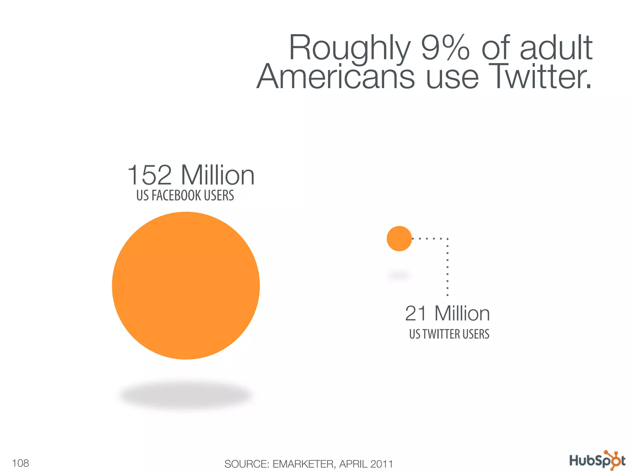 Your customers are relying more & more on
social.
             Roughly 9% of adult
                             Americans use Twitter.
                                                  
        152 Million
         US FACEBOOK USERS




                                                        21 Million
                                                        US TWITTER USERS




108
                    SOURCE: EMARKETER, APRIL 2011
 