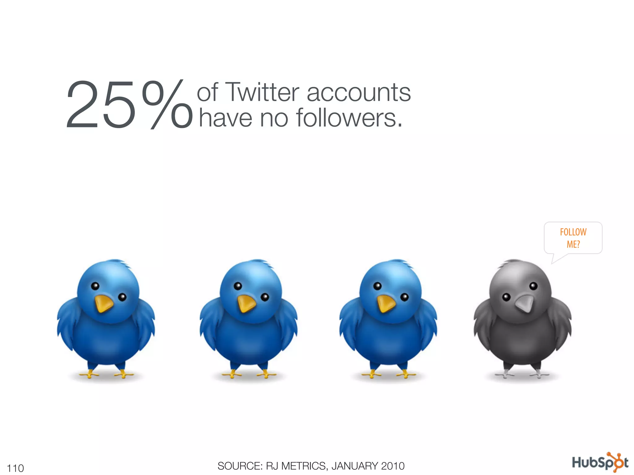 25%
         of Twitter accounts !
         have no followers.
         



                                                FOLLOW
                                                  ME?




110
         SOURCE: RJ METRICS, JANUARY 2010
 