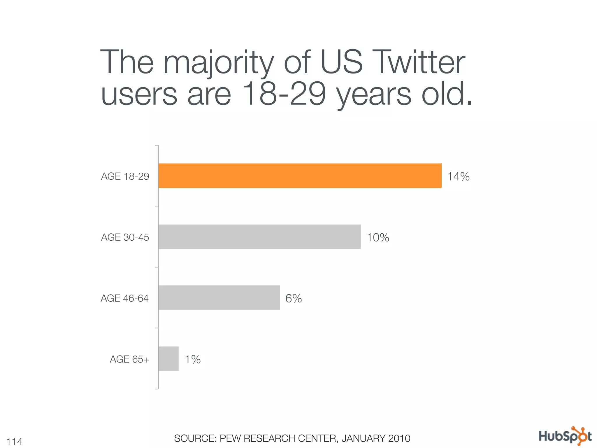 The majority of US Twitter
       users are 18-29 years old.

       AGE 18-29
                                               14%




       AGE 30-45
                                    10%




       AGE 46-64
                      6%




        AGE 65+
     1%




114
                SOURCE: PEW RESEARCH CENTER, JANUARY 2010
 