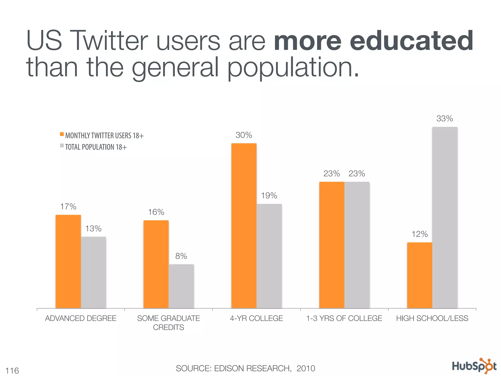 US Twitter users are more educated !
       than the general population.
                                                                                                          33%

            MONTHLY TWITTER USERS 18+                      30%
            TOTAL POPULATION 18+


                                                                               23%
 23%

                                                                  19%
           17%
                                        16%
                  13%
                                                                                                   12%

                                               8%




        ADVANCED DEGREE
          SOME GRADUATE           4-YR COLLEGE
   1-3 YRS OF COLLEGE
   HIGH SCHOOL/LESS
                                     CREDITS




116
                                           SOURCE: EDISON RESEARCH, 2010
 