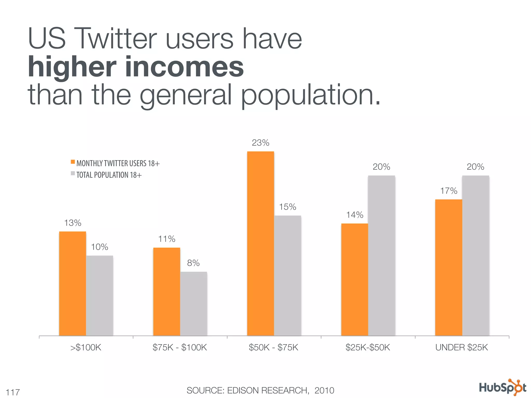 US Twitter users have !
       higher incomes!
       than the general population.
                                                      23%

           MONTHLY TWITTER USERS 18+                                             20%
          20%
           TOTAL POPULATION 18+
                                                                                        17%
                                                             15%
                                                                          14%
         13%
                                   11%
                10%
                                          8%




          >$100K
                $75K - $100K
        $50K - $75K
        $25K-$50K
    UNDER $25K




117
                                      SOURCE: EDISON RESEARCH, 2010
 