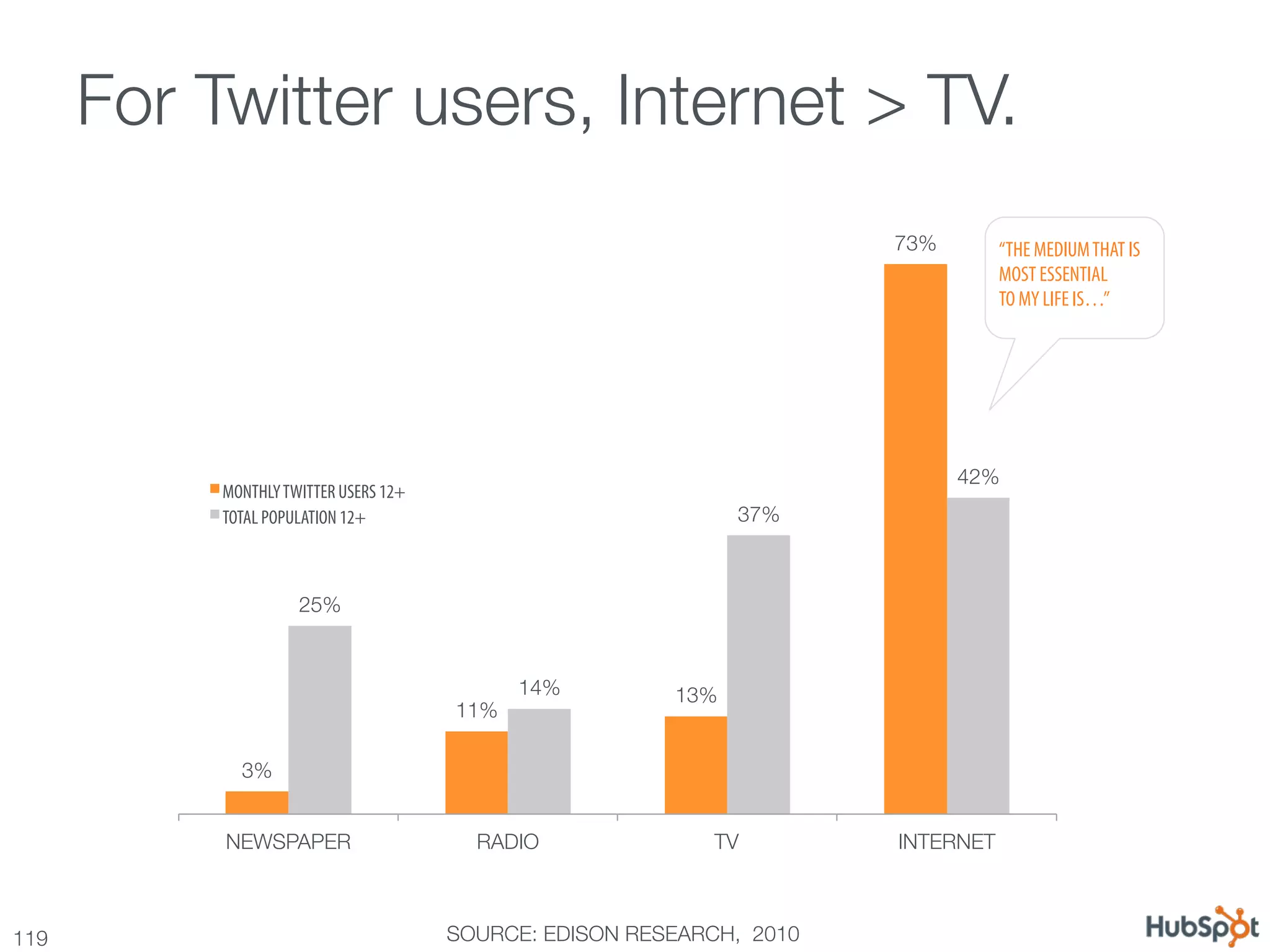 For Twitter users, Internet > TV.
                                                                        73%
      “THE MEDIUM THAT IS
                                                                                  MOST ESSENTIAL
                                                                                  TO MY LIFE IS…”




                                                                               42%
            MONTHLY TWITTER USERS 12+
            TOTAL POPULATION 12+                                 37%



                      25%


                                               14%
       13%
                                        11%

              3%


            NEWSPAPER
                    RADIO
              TV
       INTERNET



119
                                    SOURCE: EDISON RESEARCH, 2010
 