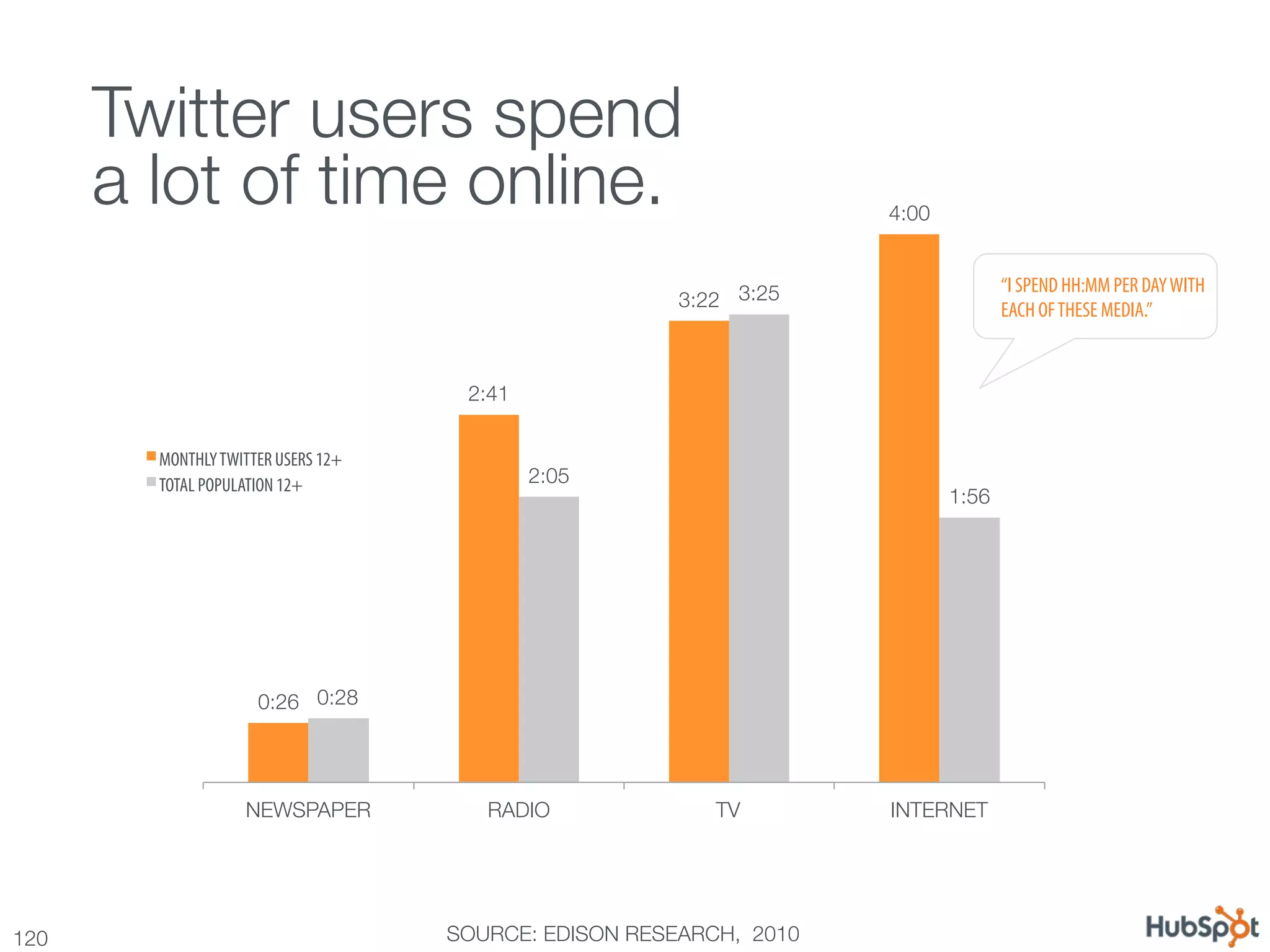 Twitter users spend !
       a lot of time online.
                                         4:00


                                                                                      “I SPEND HH:MM PER DAY WITH
                                                        3:22
 3:25
                   EACH OF THESE MEDIA.”


                                      2:41


         MONTHLY TWITTER USERS 12+
         TOTAL POPULATION 12+                 2:05
                                                                              1:56




                      0:26
 0:28




                    NEWSPAPER
          RADIO
             TV
        INTERNET




120
                                 SOURCE: EDISON RESEARCH, 2010
 
