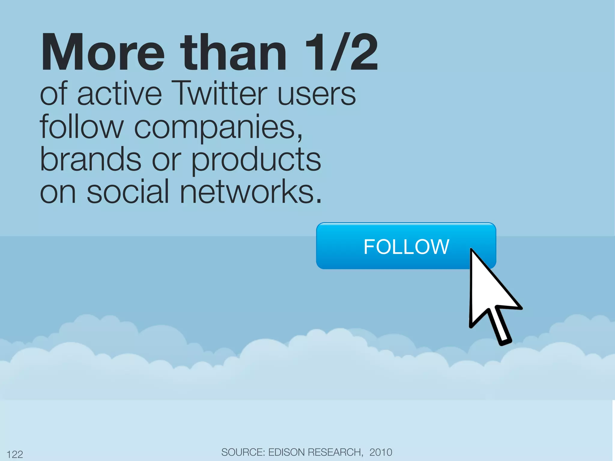 More than 1/2 "
       of active Twitter users !
       follow companies, !
       brands or products !
       on social networks.
                                            FOLLOW




122
                SOURCE: EDISON RESEARCH, 2010
 