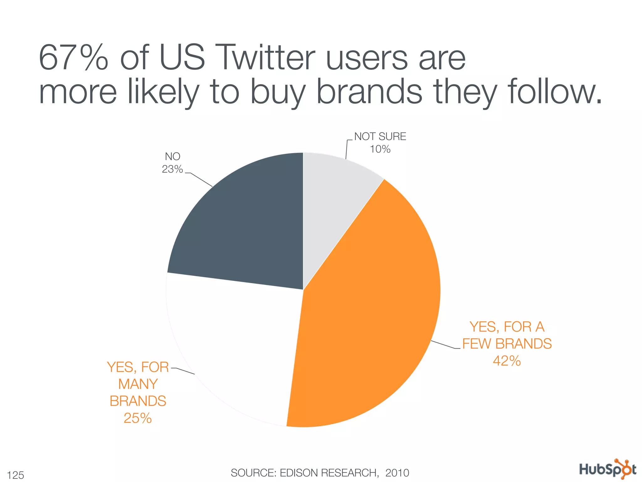 67% of US Twitter users are !
       more likely to buy brands they follow.
                                            NOT SURE
                                              10%
                  NO
                 23%




                                                         YES, FOR A
                                                        FEW BRANDS
           YES, FOR                                         42%
            MANY
           BRANDS
             25%


125
                    SOURCE: EDISON RESEARCH, 2010
 
