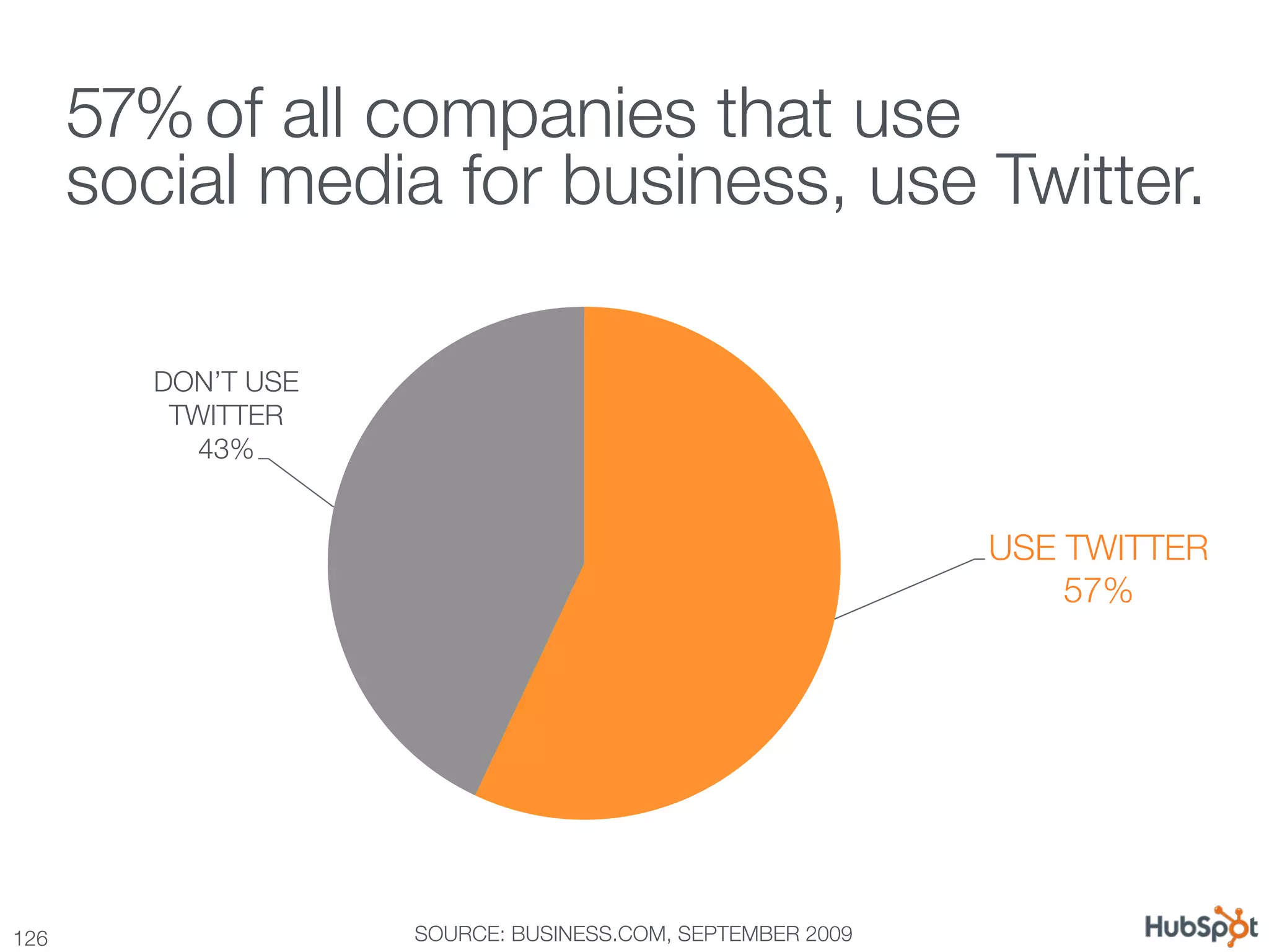57% of all companies that use !
       social media for business, use Twitter.

          DON’T USE
           TWITTER
             43%


                                                             USE TWITTER
                                                                 57%




126
                  SOURCE: BUSINESS.COM, SEPTEMBER 2009
 