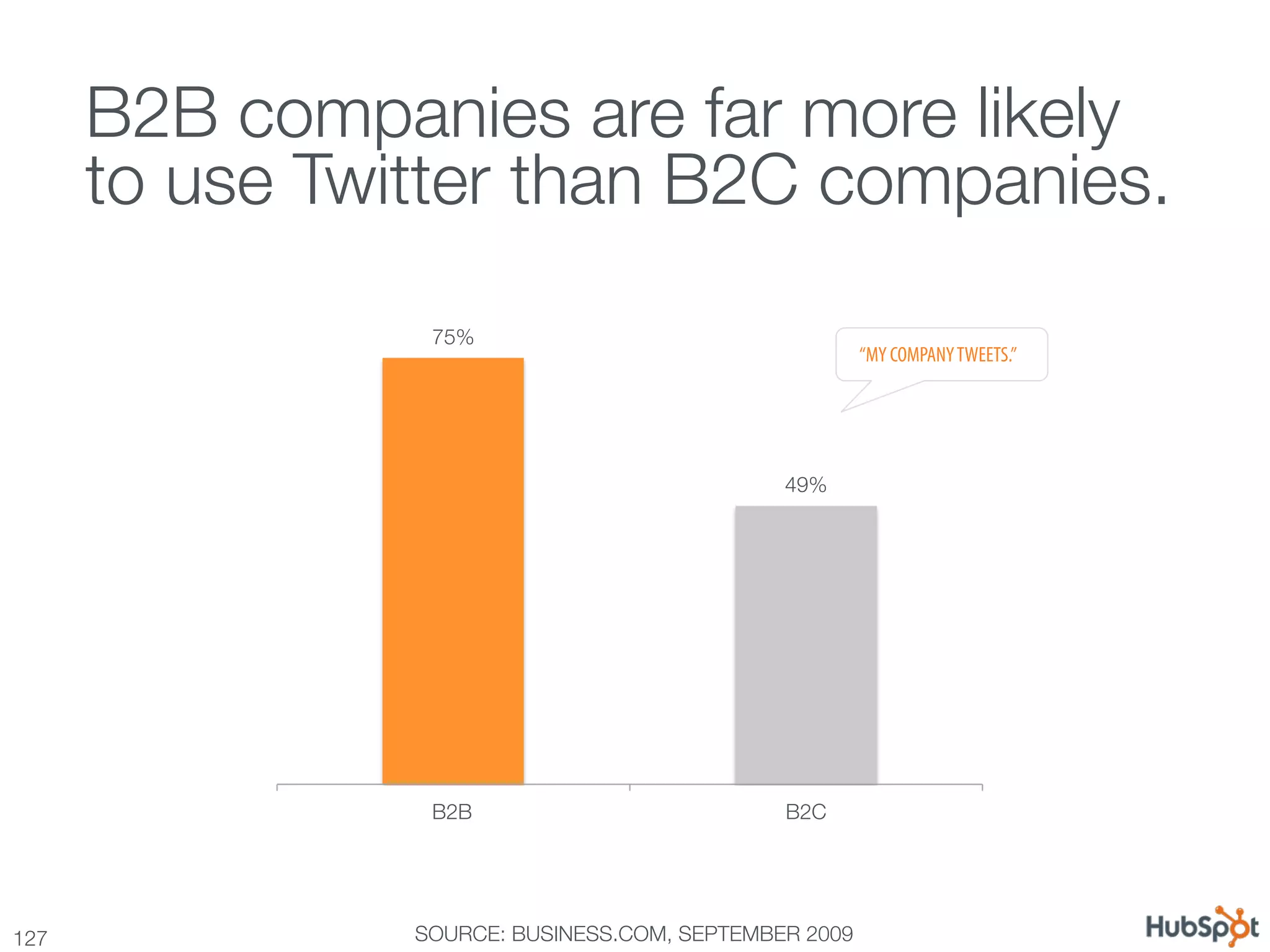 B2B companies are far more likely !
       to use Twitter than B2C companies.
                  75%
                                                        “MY COMPANY TWEETS.”




                                               49%




                  B2B
                         B2C




127
             SOURCE: BUSINESS.COM, SEPTEMBER 2009
 