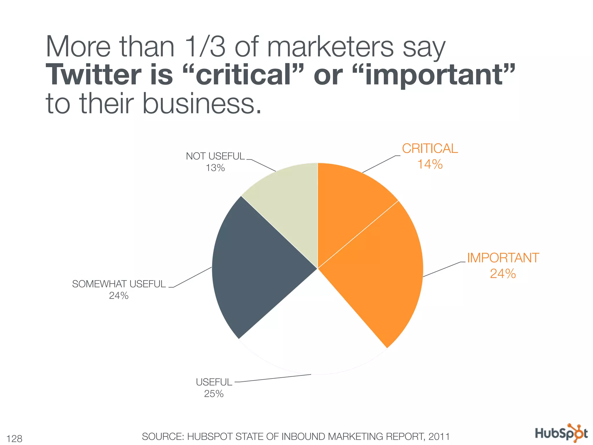 More than 1/3 of marketers say !
       Twitter is “critical” or “important” !
       to their business.
                            NOT USEFUL
                                                                  CRITICAL
                               13%
                                 14%




                                                                              IMPORTANT
                                                                                 24%
         SOMEWHAT USEFUL
              24%




                             USEFUL
                              25%



128
                SOURCE: HUBSPOT STATE OF INBOUND MARKETING REPORT, 2011
 