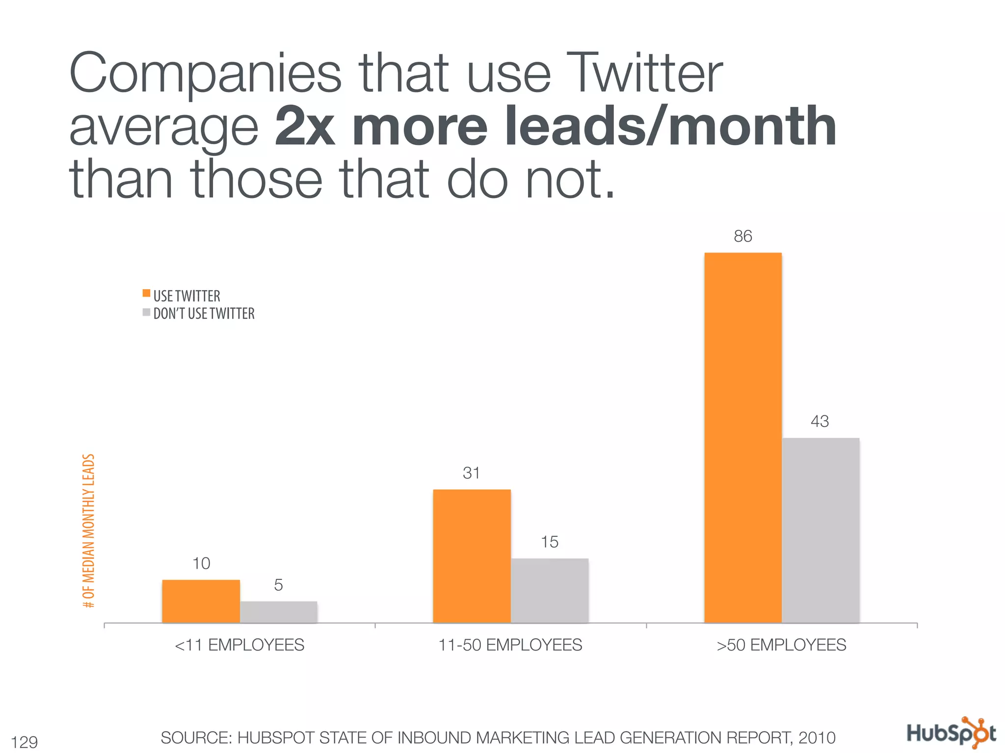 Companies that use Twitter !
       average 2x more leads/month !
       than those that do not.
                                                                                                86


                                   USE TWITTER
                                   DON’T USE TWITTER




                                                                                                        43
       # OF MEDIAN MONTHLY LEADS




                                                                   31



                                                                           15
                                         10
                                                       5


                                      <11 EMPLOYEES
             11-50 EMPLOYEES
             >50 EMPLOYEES




129
                                SOURCE: HUBSPOT STATE OF INBOUND MARKETING LEAD GENERATION REPORT, 2010
 