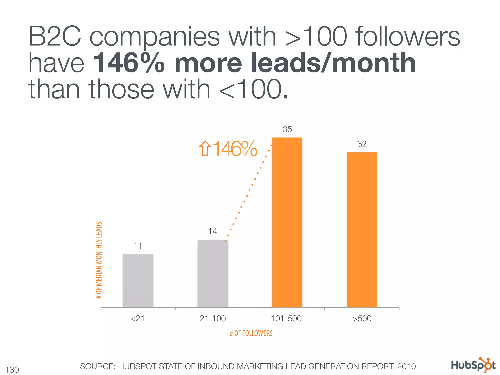 Twitter Drives More with >100B2C
  B2C companies     Leads for followers !
       have 146% more leads/month "
       than those with <100.
                                                                           35

                                                ñ146%
                             32
             # OF MEDIAN MONTHLY LEADS




                                                  14
                                         11




                                         <21
   21-100
                101-500 
   >500
                                                          # OF FOLLOWERS



130
      SOURCE: HUBSPOT STATE OF INBOUND MARKETING LEAD GENERATION REPORT, 2010
 