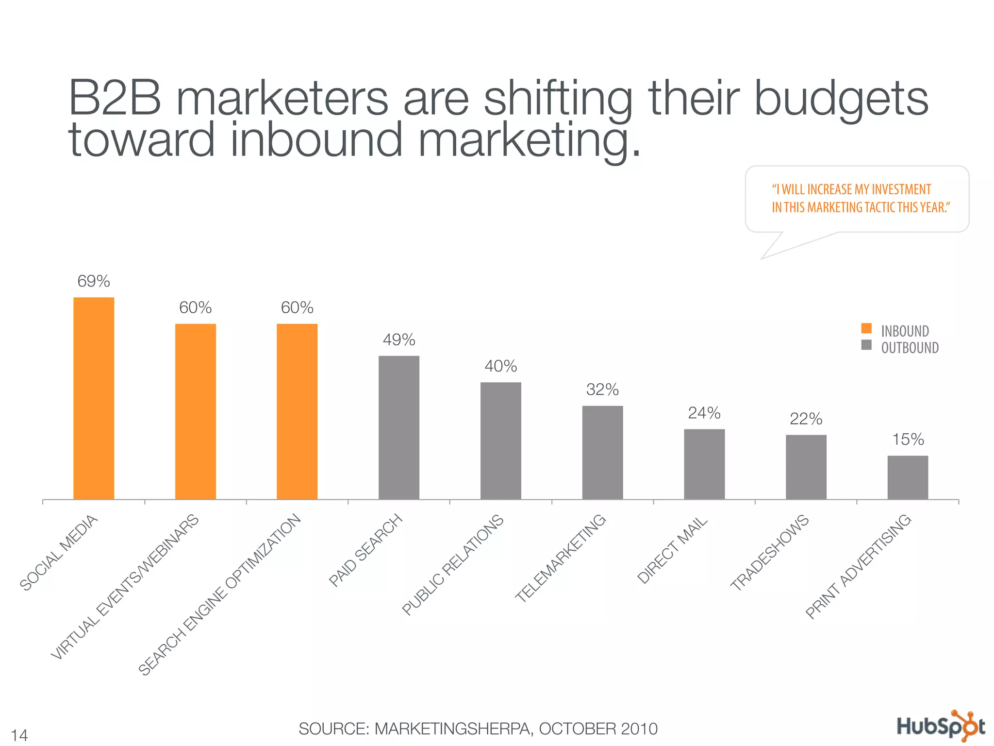 B2B marketers are shifting their budgets !
      toward inbound marketing. 
                                                                    “I WILL INCREASE MY INVESTMENT
                                                                    IN THIS MARKETING TACTIC THIS YEAR.”



      69%
             60%
   60%
                                                                                          INBOUND
                             49%
                                                         OUTBOUND
                                        40%
                                                  32%
                                                             24%
      22%
                                                                                            15%




14
                  SOURCE: MARKETINGSHERPA, OCTOBER 2010
 