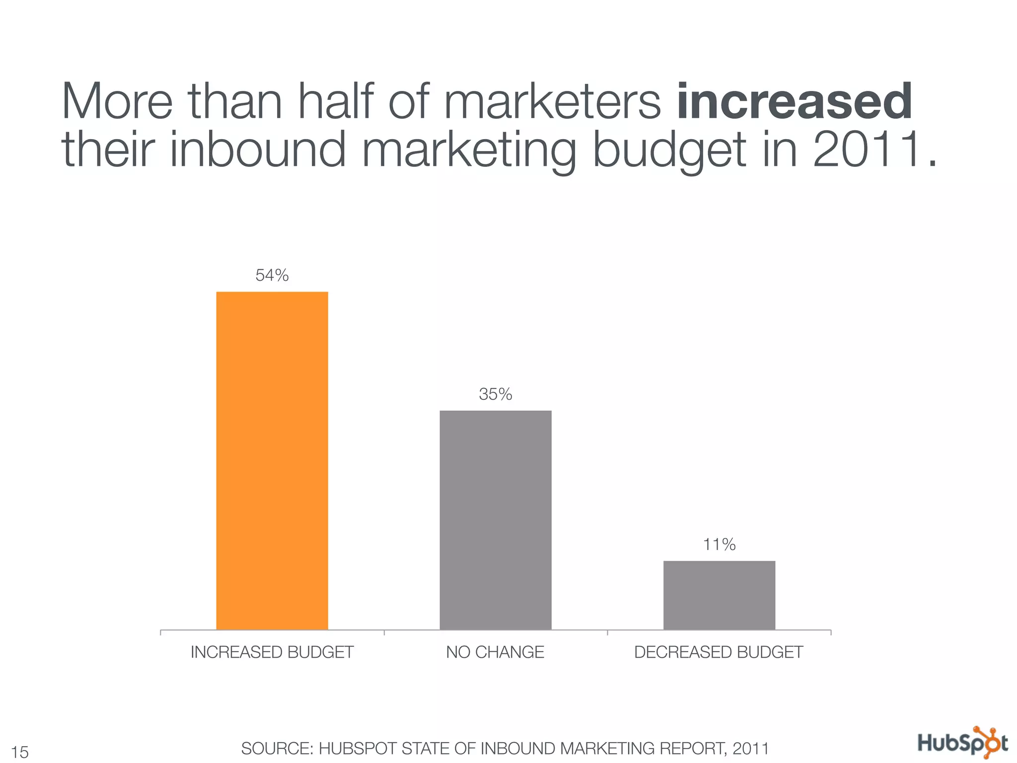 More than half of marketers increased !
      their inbound marketing budget in 2011.

                 54%




                                        35%




                                                               11%




           INCREASED BUDGET
         NO CHANGE
         DECREASED BUDGET




15
             SOURCE: HUBSPOT STATE OF INBOUND MARKETING REPORT, 2011
 