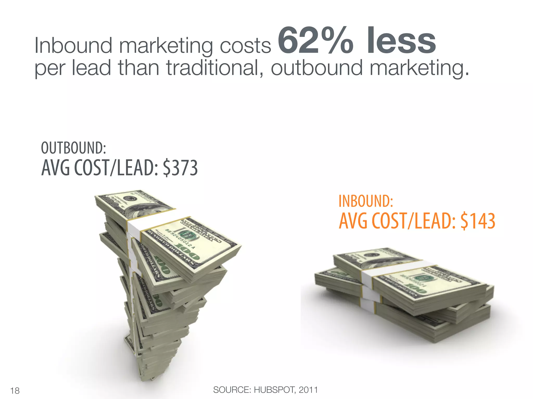 Inbound marketing costs           62% less "
      per lead than traditional, outbound marketing.


      OUTBOUND:
      AVG COST/LEAD: $373
                                                    INBOUND:
                                                    AVG COST/LEAD: $143




18
                         SOURCE: HUBSPOT, 2011
 