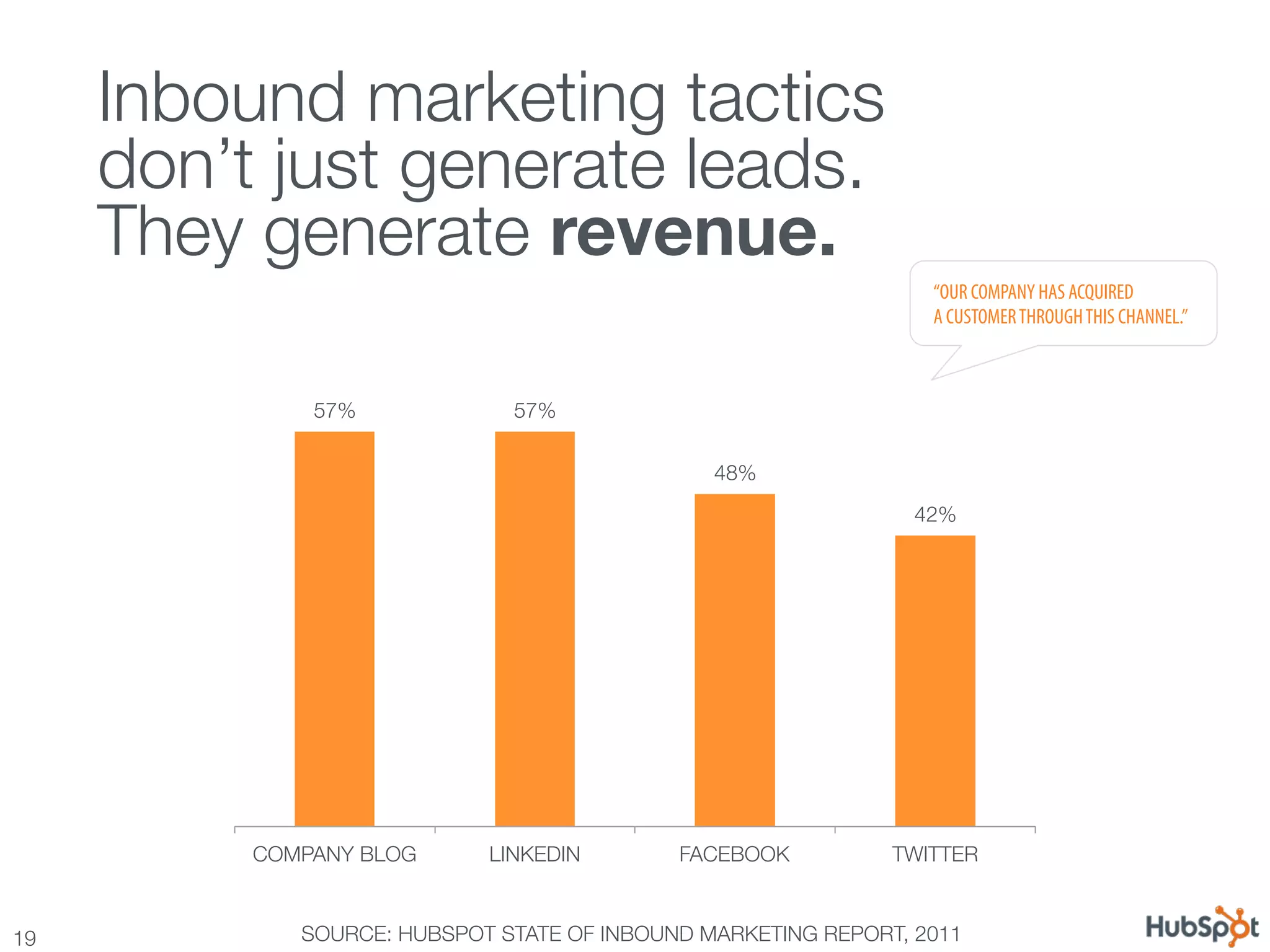 Inbound marketing tactics !
      don’t just generate leads. !
      They generate revenue.
                                                                  “OUR COMPANY HAS ACQUIRED
                                                                  A CUSTOMER THROUGH THIS CHANNEL.”



               57%
            57%

                                                48%
                                                                 42%




           COMPANY BLOG
     LINKEDIN
       FACEBOOK
         TWITTER


19
           SOURCE: HUBSPOT STATE OF INBOUND MARKETING REPORT, 2011
 