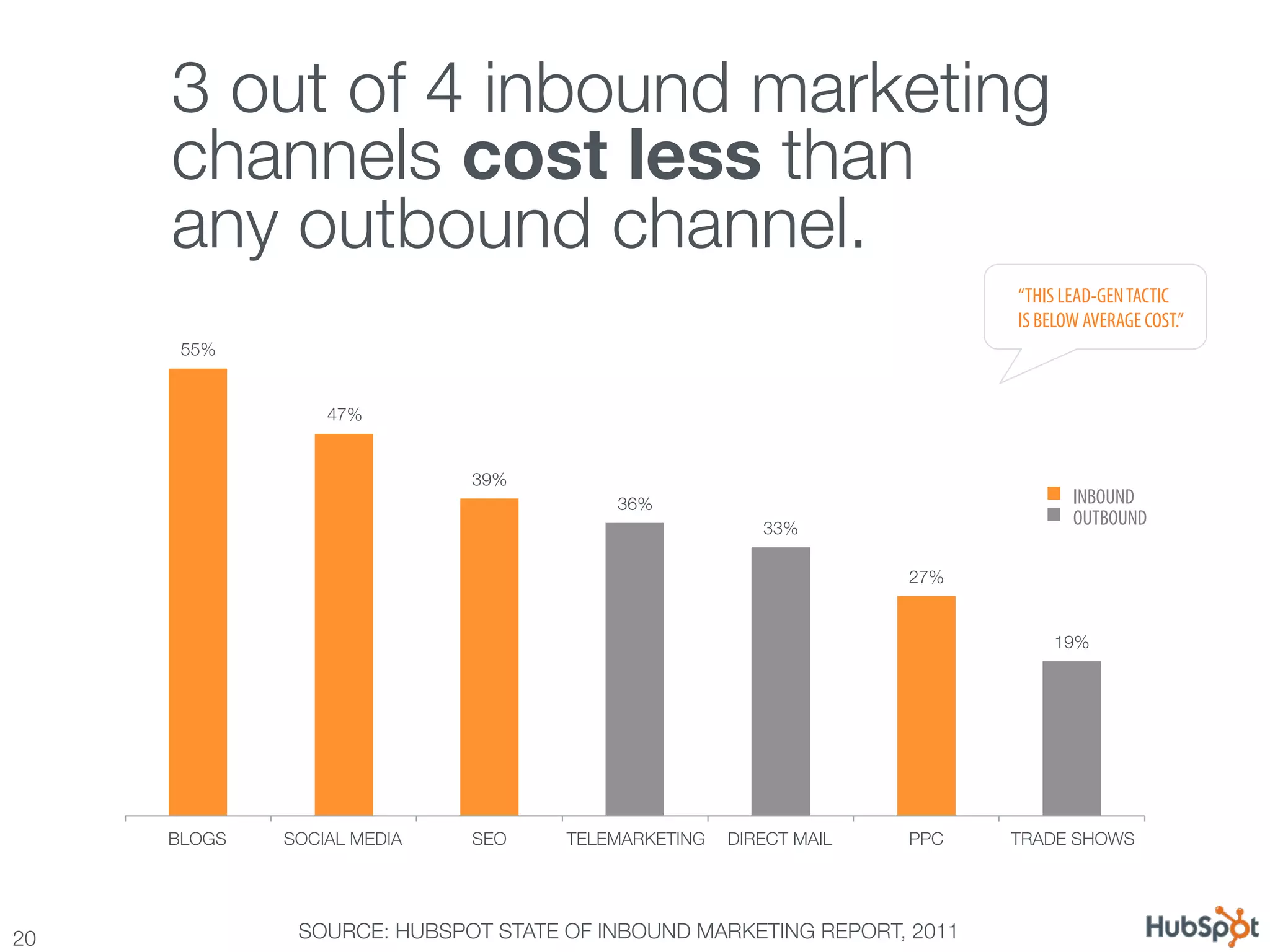  
      3 out of 4 inbound marketing
      channels cost less than !
      any outbound channel.
                                                                           “THIS LEAD-GEN TACTIC
                                                                           IS BELOW AVERAGE COST.”
       55%


                   47%


                               39%
                                           36%
                                   INBOUND
                                                         33%
                                                                                  OUTBOUND

                                                                    27%


                                                                                19%




      BLOGS
   SOCIAL MEDIA
   SEO
   TELEMARKETING
 DIRECT MAIL
   PPC
   TRADE SHOWS




20
             SOURCE: HUBSPOT STATE OF INBOUND MARKETING REPORT, 2011
 