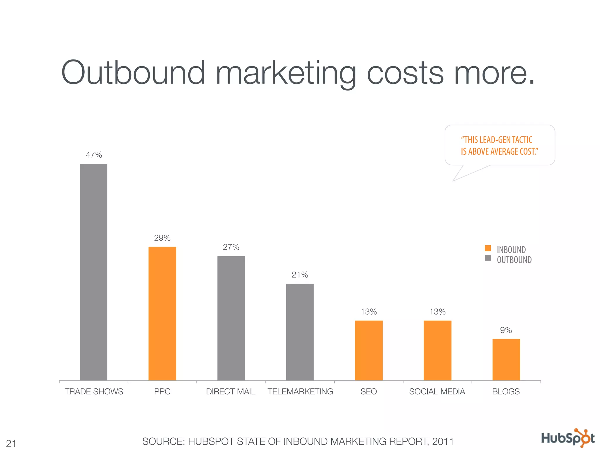  
      Outbound marketing costs more.
                                                                                  “THIS LEAD-GEN TACTIC
          47%
                                                                    IS ABOVE AVERAGE COST.”




                       29%
                                   27%
                                                     INBOUND
                                                                                            OUTBOUND
                                                   21%



                                                                13%
       13%

                                                                                             9%




      TRADE SHOWS
     PPC
     DIRECT MAIL
   TELEMARKETING
   SEO
   SOCIAL MEDIA
       BLOGS




21
                  SOURCE: HUBSPOT STATE OF INBOUND MARKETING REPORT, 2011
 
