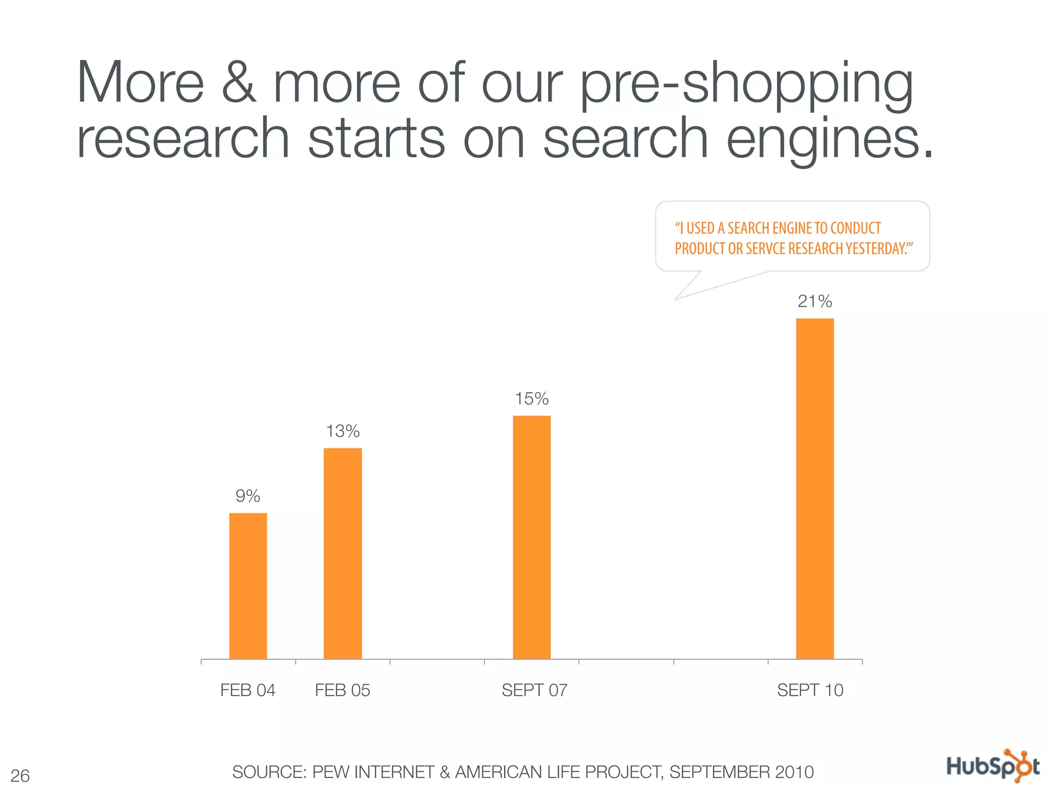 More & more of our pre-shopping
      research starts on search engines.
                                                          “I USED A SEARCH ENGINE TO CONDUCT
                                                          PRODUCT OR SERVCE RESEARCH YESTERDAY.’”


                                                                              21%




                                         15%
                     13%


            9%




           Jan-04
           FEB 04   Jan-05
                    FEB 05    Jan-06   Jan-07
                                       SEPT 07   Jan-08      Jan-09        Jan-10
                                                                          SEPT 10



26
         SOURCE: PEW INTERNET & AMERICAN LIFE PROJECT, SEPTEMBER 2010
 