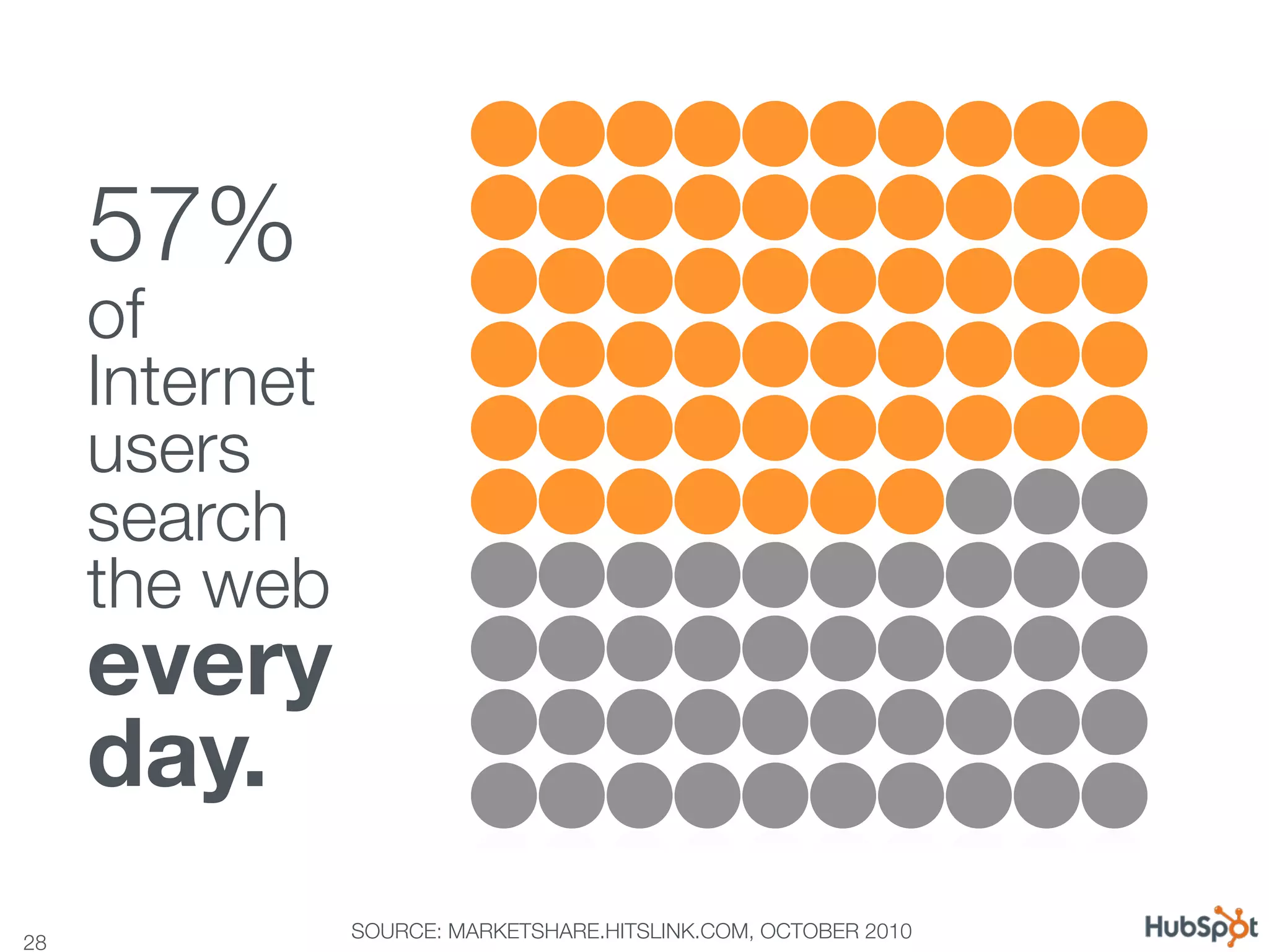 57% 
      of
      Internet
      users
      search
      the web
      every
      day.
                 SOURCE: MARKETSHARE.HITSLINK.COM, OCTOBER 2010
28
 