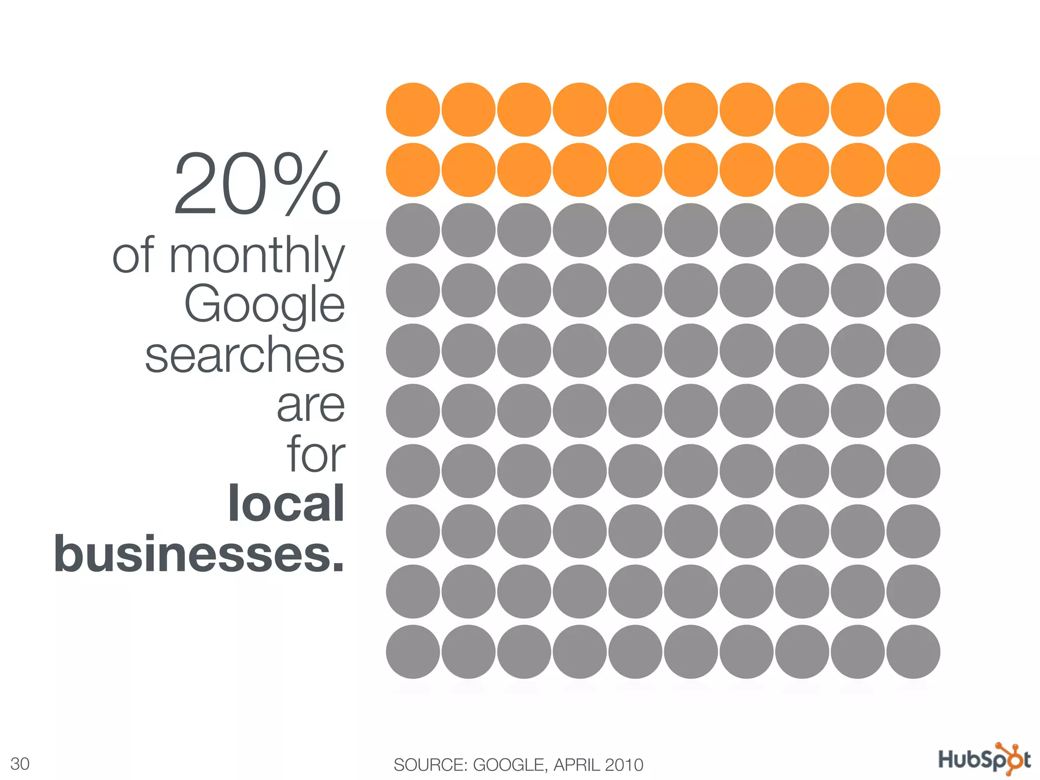 20% 
        of monthly
           Google
         searches !
               are
               for !
             local
      businesses.


30
                    SOURCE: GOOGLE, APRIL 2010
 