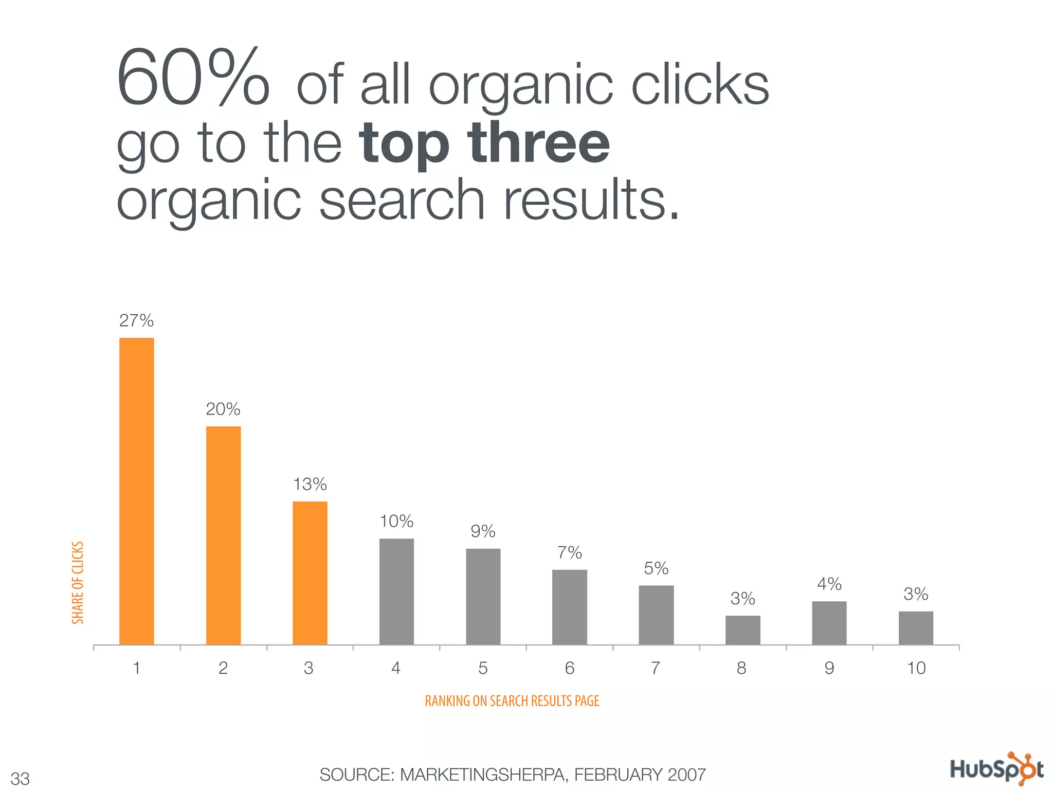 60% of all organic clicks !
                        go to the top three !
                        organic search results.
                        27%




                               20%



                                      13%

                                                 10%
                                                               9%
      SHARE OF CLICKS




                                                                              7%
                                                                                         5%
                                                                                                     4%
                                                                                               3%
         3%



                         1
     2
     3
          4
            5
             6
       7
    8
    9
    10
                                                        RANKING ON SEARCH RESULTS PAGE



33
                                         SOURCE: MARKETINGSHERPA, FEBRUARY 2007
 