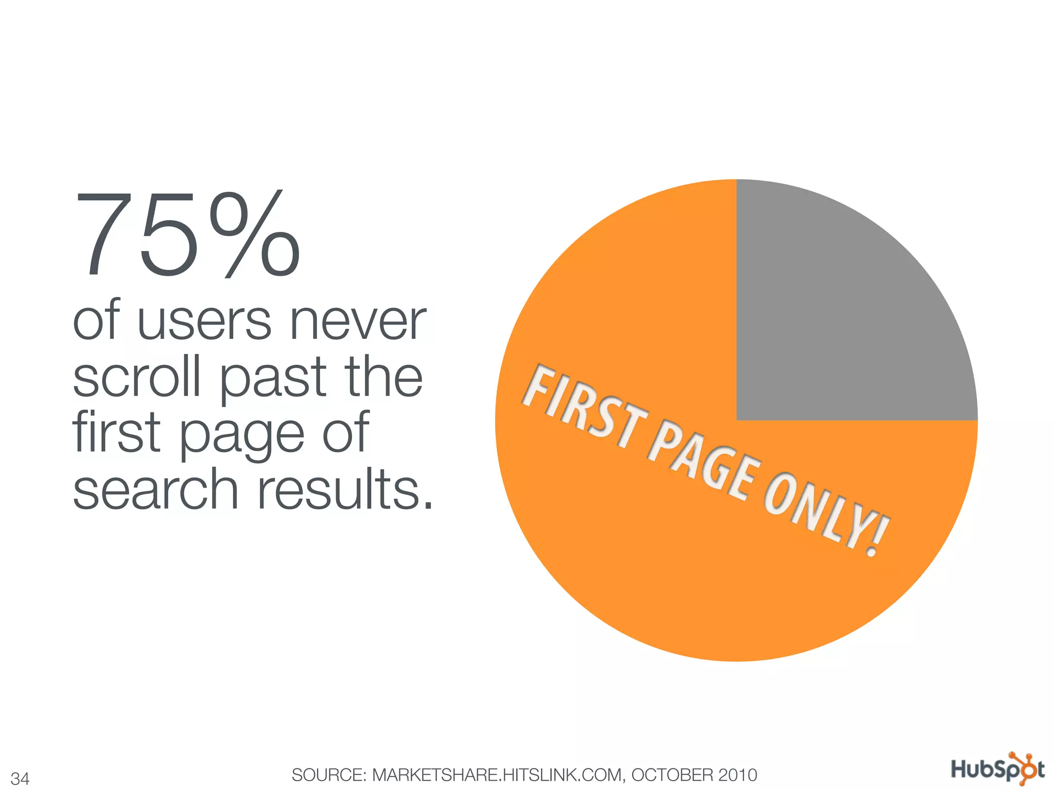 75% !
      of users never
      scroll past the
      ﬁrst page of
      search results.



34
            SOURCE: MARKETSHARE.HITSLINK.COM, OCTOBER 2010
 