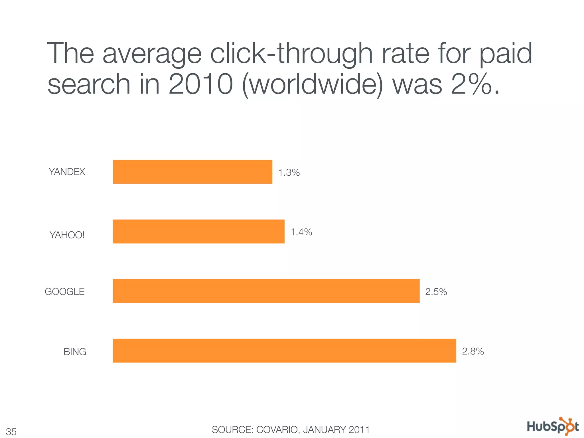 The average click-through rate for paid
      search in 2010 (worldwide) was 2%.

      YANDEX                   1.3%




      YAHOO!                     1.4%




      GOOGLE                                       2.5%




        BING                                               2.8%




35
                SOURCE: COVARIO, JANUARY 2011
 
