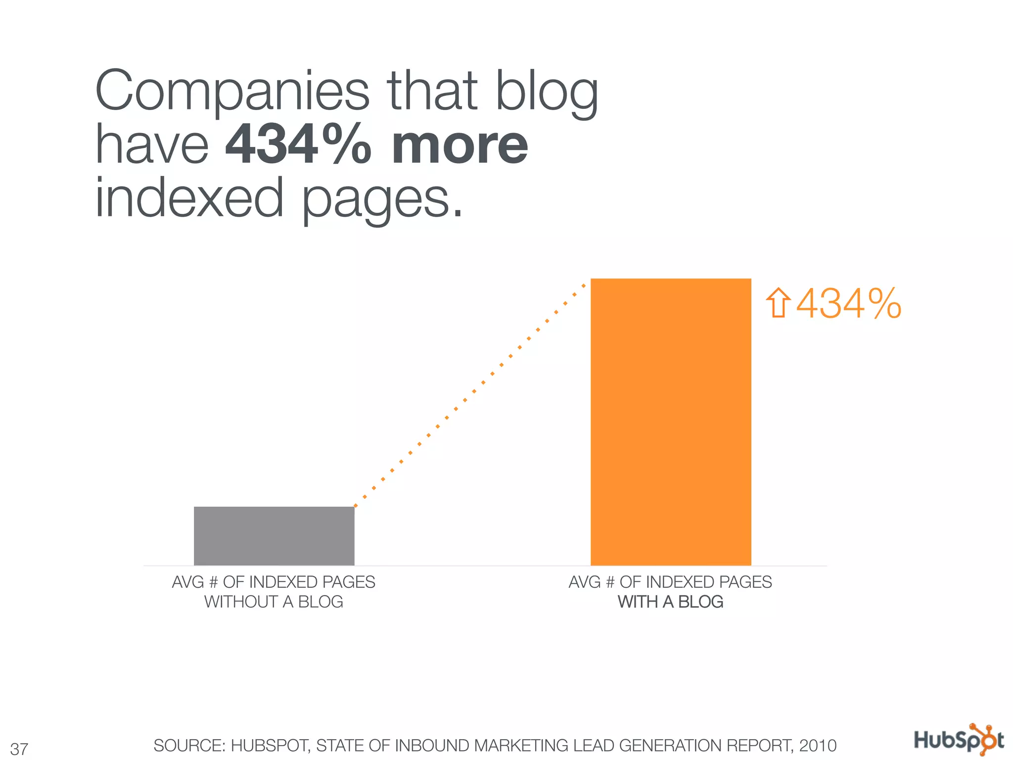 Companies that blog
      have 434% more
      indexed pages. 
                                                                        ñ434%




         AVG # OF INDEXED PAGES!                   AVG # OF INDEXED PAGES!
            WITHOUT A BLOG                               WITH A BLOG




37
     SOURCE: HUBSPOT, STATE OF INBOUND MARKETING LEAD GENERATION REPORT, 2010
 