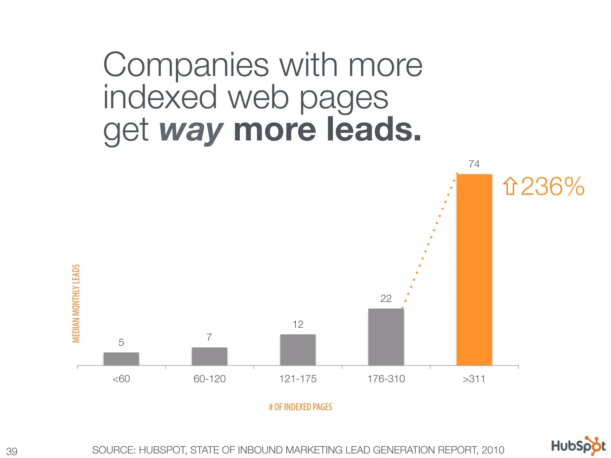Companies with more !
                              indexed web pages !
                              get way more leads.
                                                                                              74

                                                                                                     ñ236%
      MEDIAN MONTHLY LEADS




                                                                                  22

                                                                 12
                                                7
                                 5


                                <60
          60-120
        121-175
           176-310
     >311

                                                           # OF INDEXED PAGES



39
                          SOURCE: HUBSPOT, STATE OF INBOUND MARKETING LEAD GENERATION REPORT, 2010
 