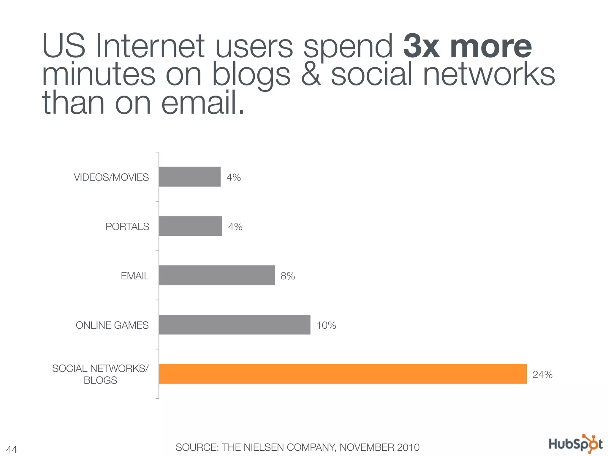 US Internet users spend 3x more
      minutes on blogs & social networks
      than on email.
         VIDEOS/MOVIES
           4%



              PORTALS
             4%



                 EMAIL
                     8%



         ONLINE GAMES
                            10%



      SOCIAL NETWORKS/
                                                                       24%
           BLOGS




44
                       SOURCE: THE NIELSEN COMPANY, NOVEMBER 2010
 