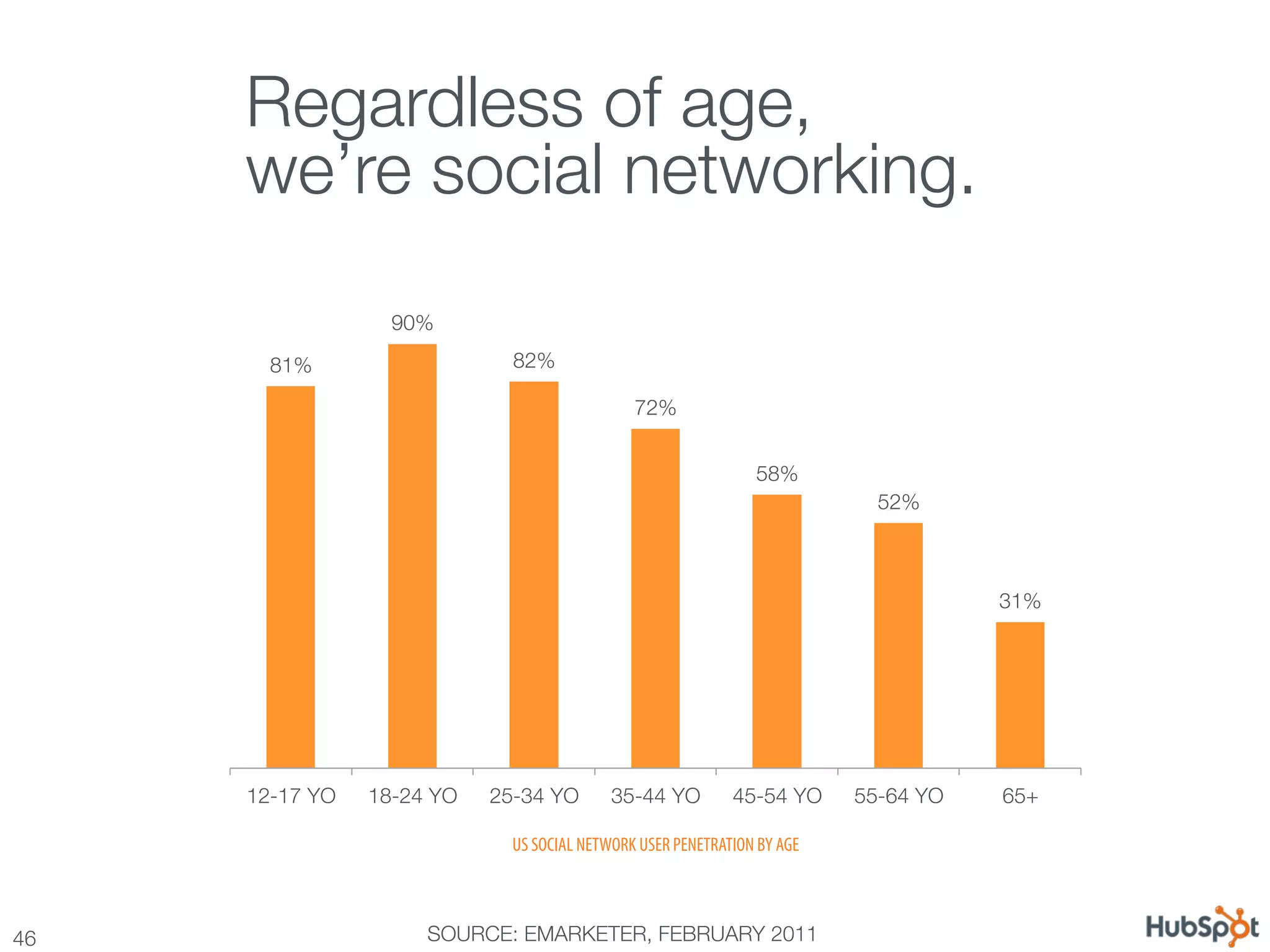 Regardless of age, !
      we’re social networking.
                    90%

        81%
                    82%

                                                 72%


                                                                  58%
                                                                              52%



                                                                                        31%




      12-17 YO
   18-24 YO
   25-34 YO
       35-44 YO
        45-54 YO
    55-64 YO
   65+

                                US SOCIAL NETWORK USER PENETRATION BY AGE



46
                    SOURCE: EMARKETER, FEBRUARY 2011
 