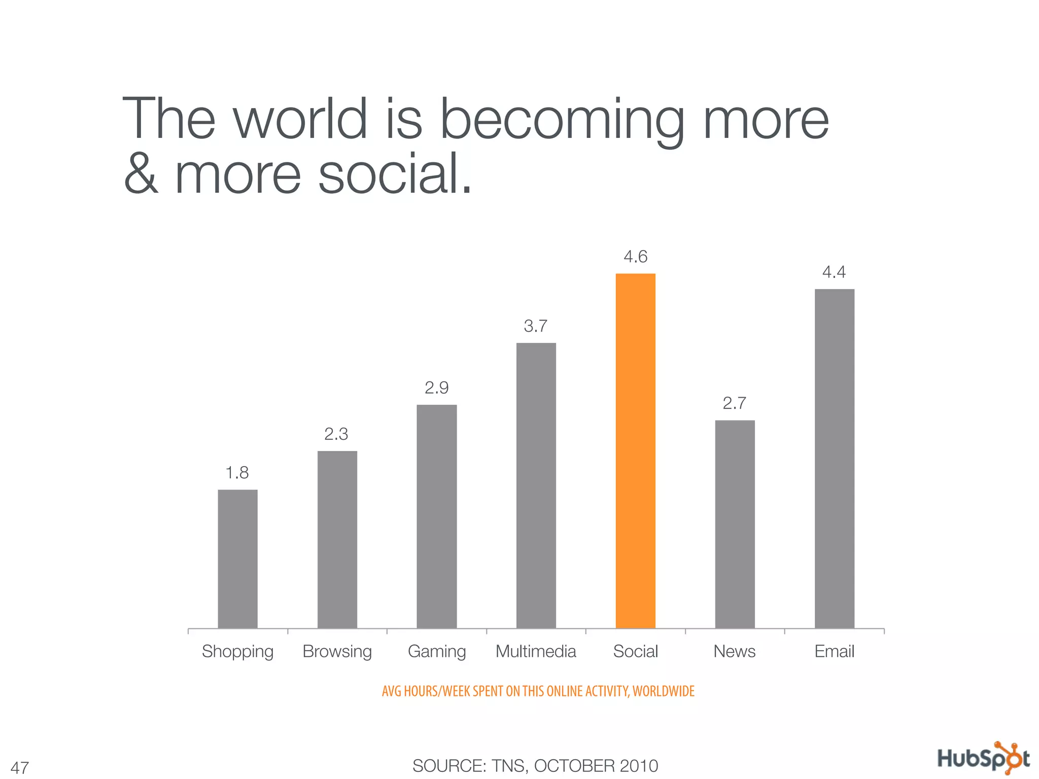 The world is becoming more !
      & more social.
                                                                           4.6
                                                                                                    4.4


                                                         3.7


                                        2.9
                                                                                           2.7
                       2.3

           1.8




         Shopping
   Browsing
       Gaming
         Multimedia
         Social
           News
   Email

                                 AVG HOURS/WEEK SPENT ON THIS ONLINE ACTIVITY, WORLDWIDE



47
                                   SOURCE: TNS, OCTOBER 2010
 