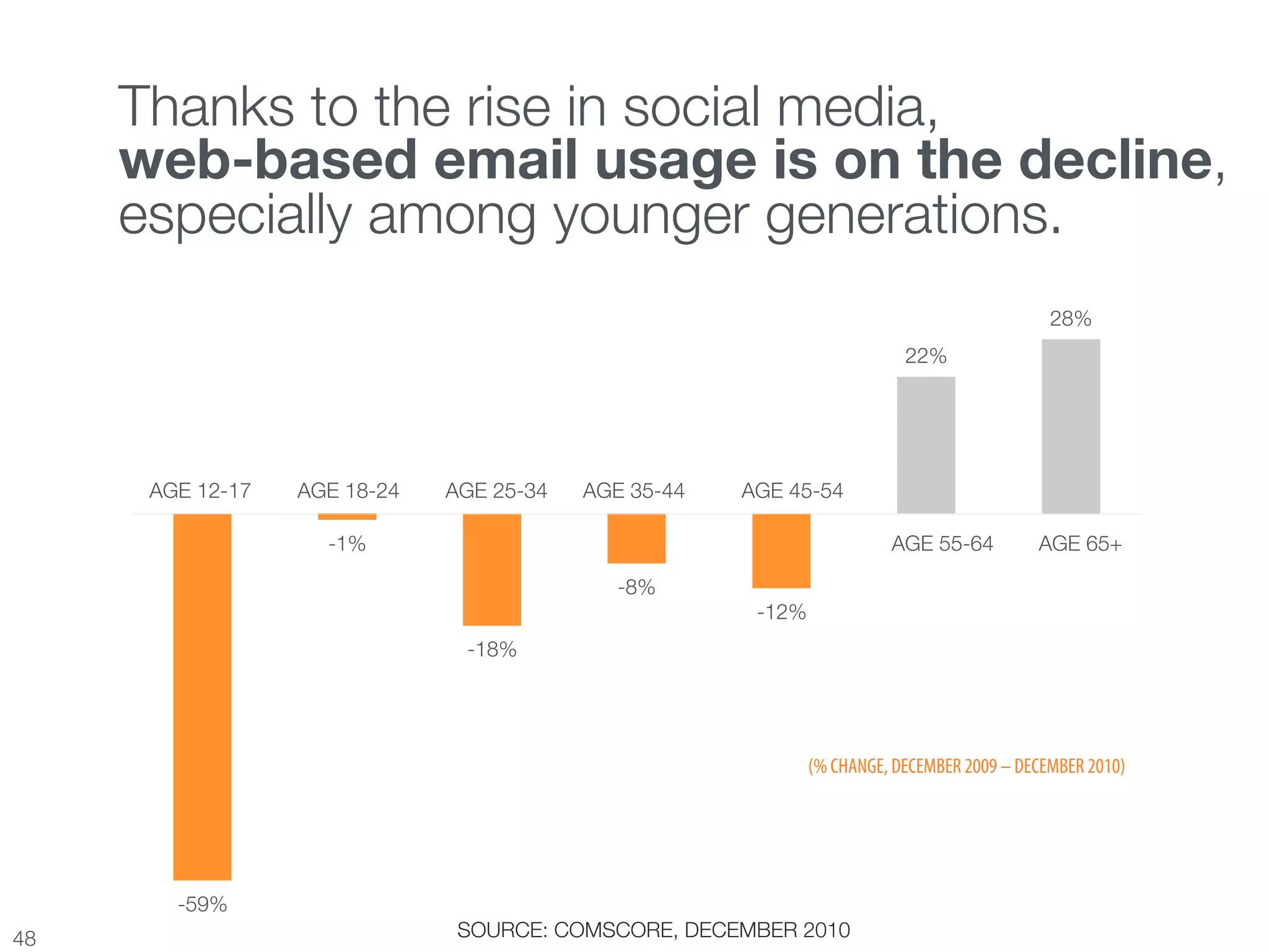 Thanks to the rise in social media, !
      web-based email usage is on the decline,
      especially among younger generations.
                                                                                           28%
                                                                        22%




       AGE 12-17   AGE 18-24   AGE 25-34   AGE 35-44   AGE 45-54

                     -1%
                                             AGE 55-64          AGE 65+

                                              -8%
                                                        -12%
                                -18%




                                                            (% CHANGE, DECEMBER 2009 – DECEMBER 2010)




         -59%
48
                             SOURCE: COMSCORE, DECEMBER 2010
 
