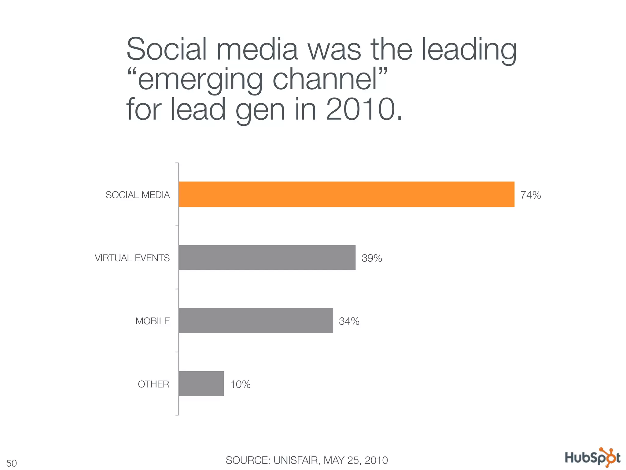Social media was the leading !
            “emerging channel”!
            for lead gen in 2010.

        SOCIAL MEDIA
                                    74%




      VIRTUAL EVENTS
                            39%




             MOBILE
                        34%




              OTHER
    10%




50
                     SOURCE: UNISFAIR, MAY 25, 2010
 