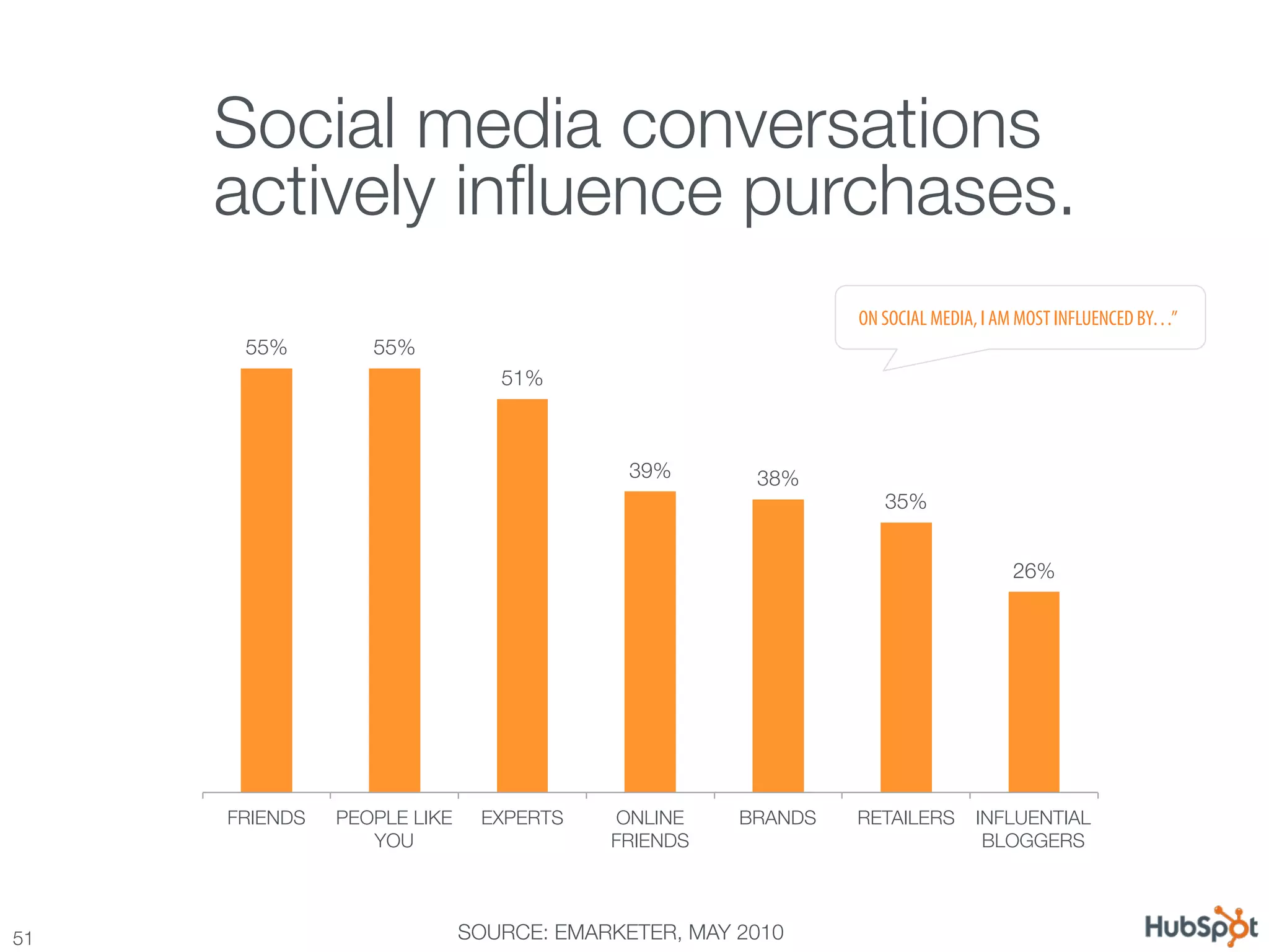 Social media conversations !
      actively inﬂuence purchases.
                                                                ON SOCIAL MEDIA, I AM MOST INFLUENCED BY…”
       55%
         55%
                                  51%



                                             39%
      38%
                                                                   35%


                                                                                    26%




      FRIENDS
   PEOPLE LIKE    EXPERTS
    ONLINE    BRANDS
   RETAILERS
 INFLUENTIAL
                    YOU
                   FRIENDS
                         BLOGGERS




51
                            SOURCE: EMARKETER, MAY 2010
 