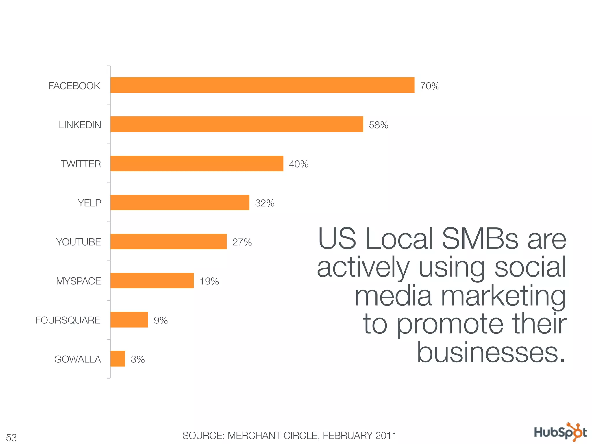 FACEBOOK
                                                         70%


         LINKEDIN
                                                 58%


          TWITTER
                                      40%


             YELP
                               32%


         YOUTUBE
                         27%
                 US Local SMBs are
         MYSPACE
                  19%
                                                               actively using social
                                                                  media marketing !
      FOURSQUARE
          9%
                                                                   to promote their
         GOWALLA
    3%
                                                businesses.

53
                              SOURCE: MERCHANT CIRCLE, FEBRUARY 2011
 