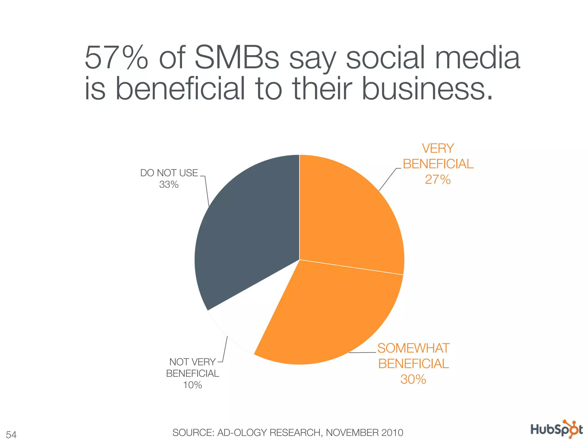 57% of SMBs say social media !
      is beneﬁcial to their business.
                                                        VERY
                                                      BENEFICIAL
          DO NOT USE
             33%
                                        27%




                                                  SOMEWHAT
               NOT VERY                           BENEFICIAL
              BENEFICIAL
                 10%
                                30%



54
            SOURCE: AD-OLOGY RESEARCH, NOVEMBER 2010
 