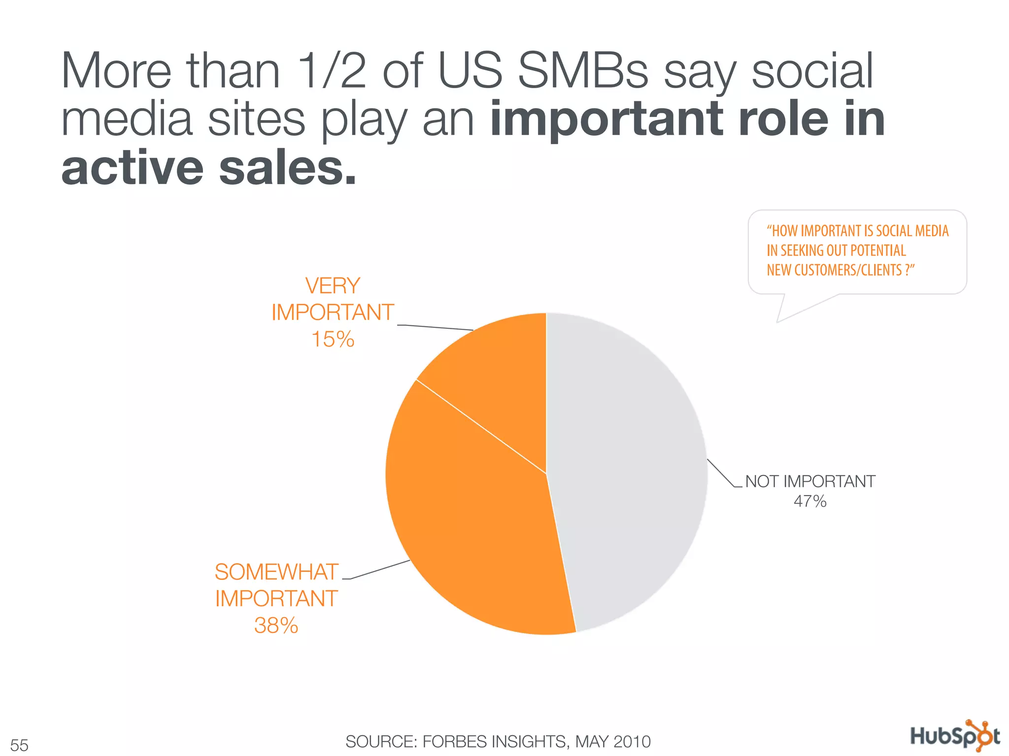 More than 1/2 of US SMBs say social
      media sites play an important role in
      active sales.
                                                               “HOW IMPORTANT IS SOCIAL MEDIA
                                                               IN SEEKING OUT POTENTIAL
                                                               NEW CUSTOMERS/CLIENTS ?”
                   VERY
                IMPORTANT
                   15%




                                                             NOT IMPORTANT
                                                                  47%



            SOMEWHAT
            IMPORTANT
               38%




55
                      SOURCE: FORBES INSIGHTS, MAY 2010
 