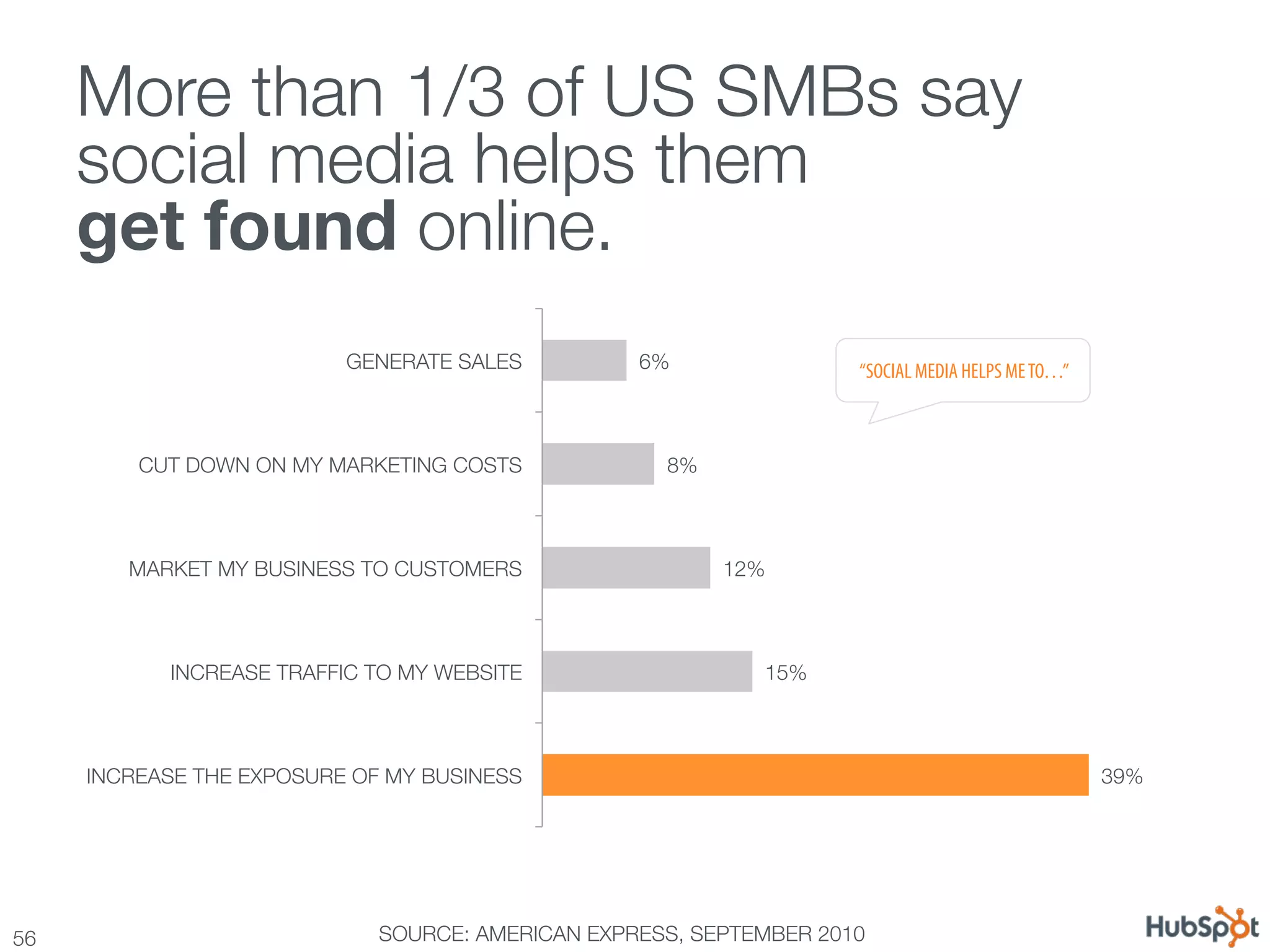 More than 1/3 of US SMBs say
      social media helps them !
      get found online.
                            GENERATE SALES
         6%
               “SOCIAL MEDIA HELPS ME TO…”



          CUT DOWN ON MY MARKETING COSTS
             8%



         MARKET MY BUSINESS TO CUSTOMERS
                   12%



             INCREASE TRAFFIC TO MY WEBSITE
                   15%



      INCREASE THE EXPOSURE OF MY BUSINESS
                                                         39%




56
                            SOURCE: AMERICAN EXPRESS, SEPTEMBER 2010
 