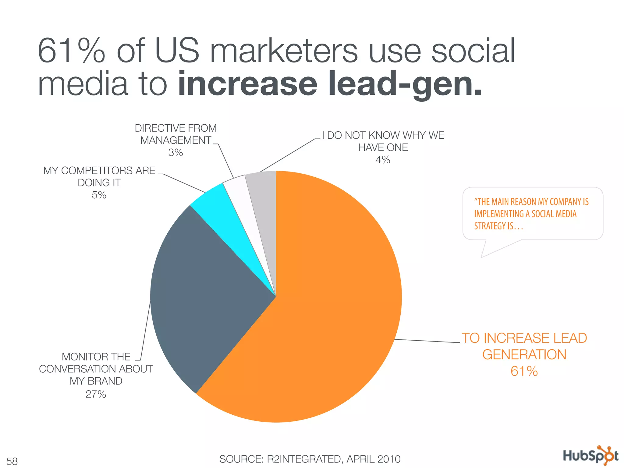 61% of US marketers use social
      media to increase lead-gen.
                     DIRECTIVE FROM
                      MANAGEMENT
                       I DO NOT KNOW WHY WE
                           3%
                                 HAVE ONE
                                                                  4%
      MY COMPETITORS ARE
           DOING IT
             5%
                                                                                “THE MAIN REASON MY COMPANY IS
                                                                                IMPLEMENTING A SOCIAL MEDIA
                                                                                STRATEGY IS…




                                                                               TO INCREASE LEAD
         MONITOR THE                                                              GENERATION
      CONVERSATION ABOUT                                                             61%
          MY BRAND
             27%




58
                                   SOURCE: R2INTEGRATED, APRIL 2010
 