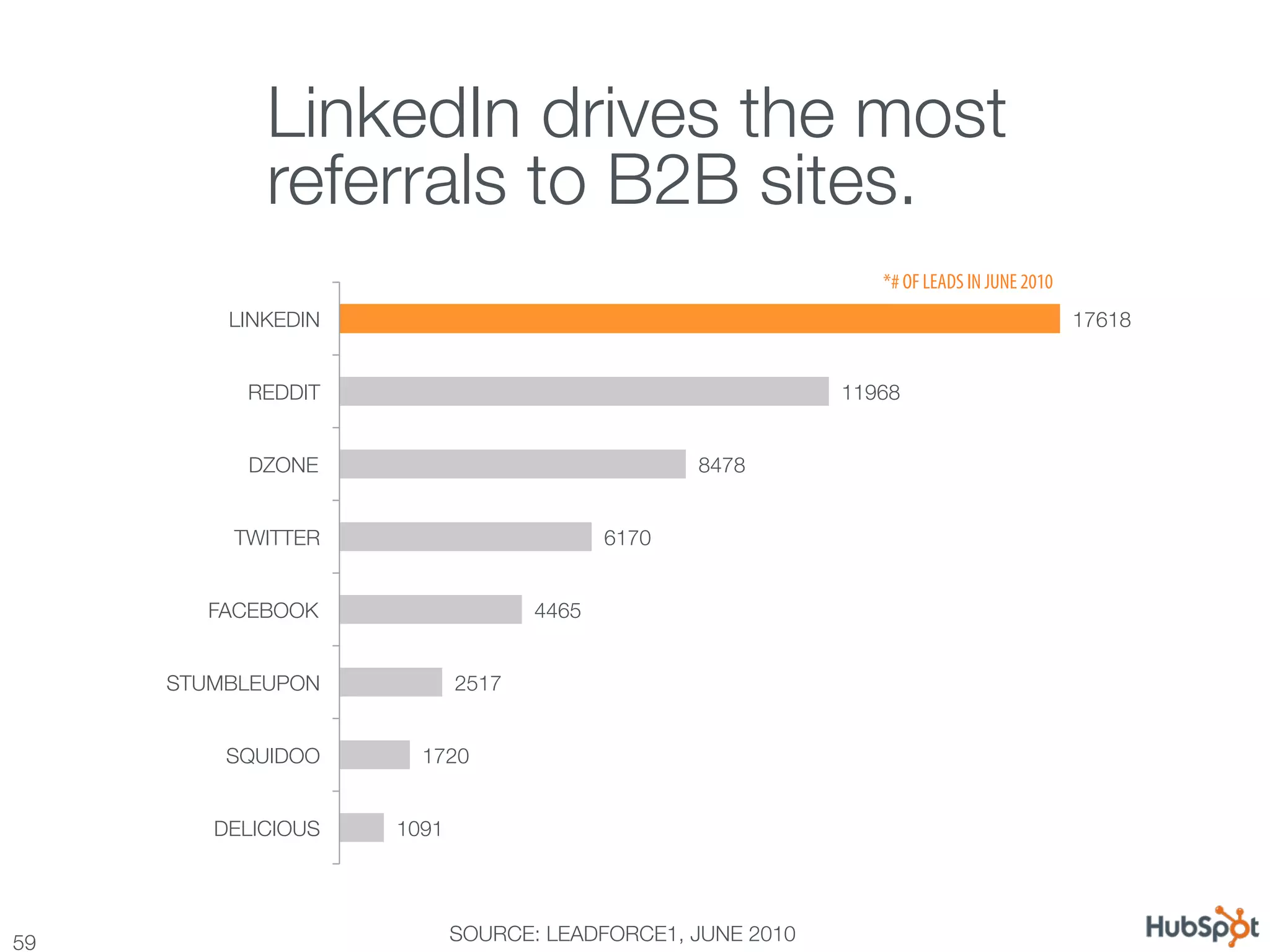 Twitter Drives More Leads for B2C
             LinkedIn drives the most !
             referrals to B2B sites.
                                                                 *# OF LEADS IN JUNE 2010
          LINKEDIN
                                                                         17618


            REDDIT
                                           11968


            DZONE
                                    8478


           TWITTER
                           6170


         FACEBOOK
                    4465


      STUMBLEUPON
            2517


          SQUIDOO
      1720


         DELICIOUS
   1091




59
                           SOURCE: LEADFORCE1, JUNE 2010
 