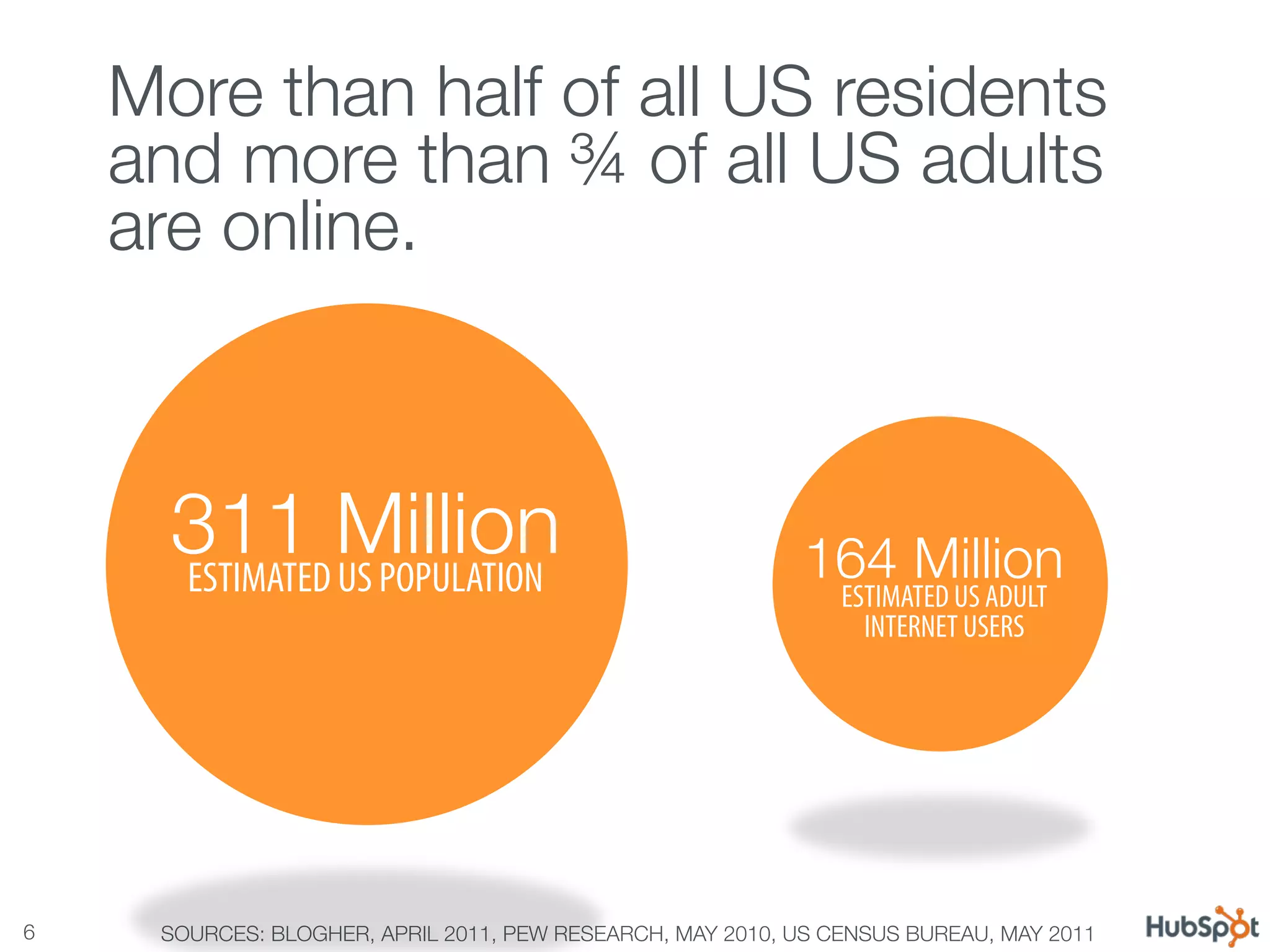 Your customers are relying more & more on
   More than half of all US residents
social.
     and more than ¾ of all US adults
     are online.



       311 Million
       ESTIMATED US POPULATION                               164 Million
                                                                ESTIMATED US ADULT
                                                                  INTERNET USERS




6
    SOURCES: BLOGHER, APRIL 2011, PEW RESEARCH, MAY 2010, US CENSUS BUREAU, MAY 2011
 