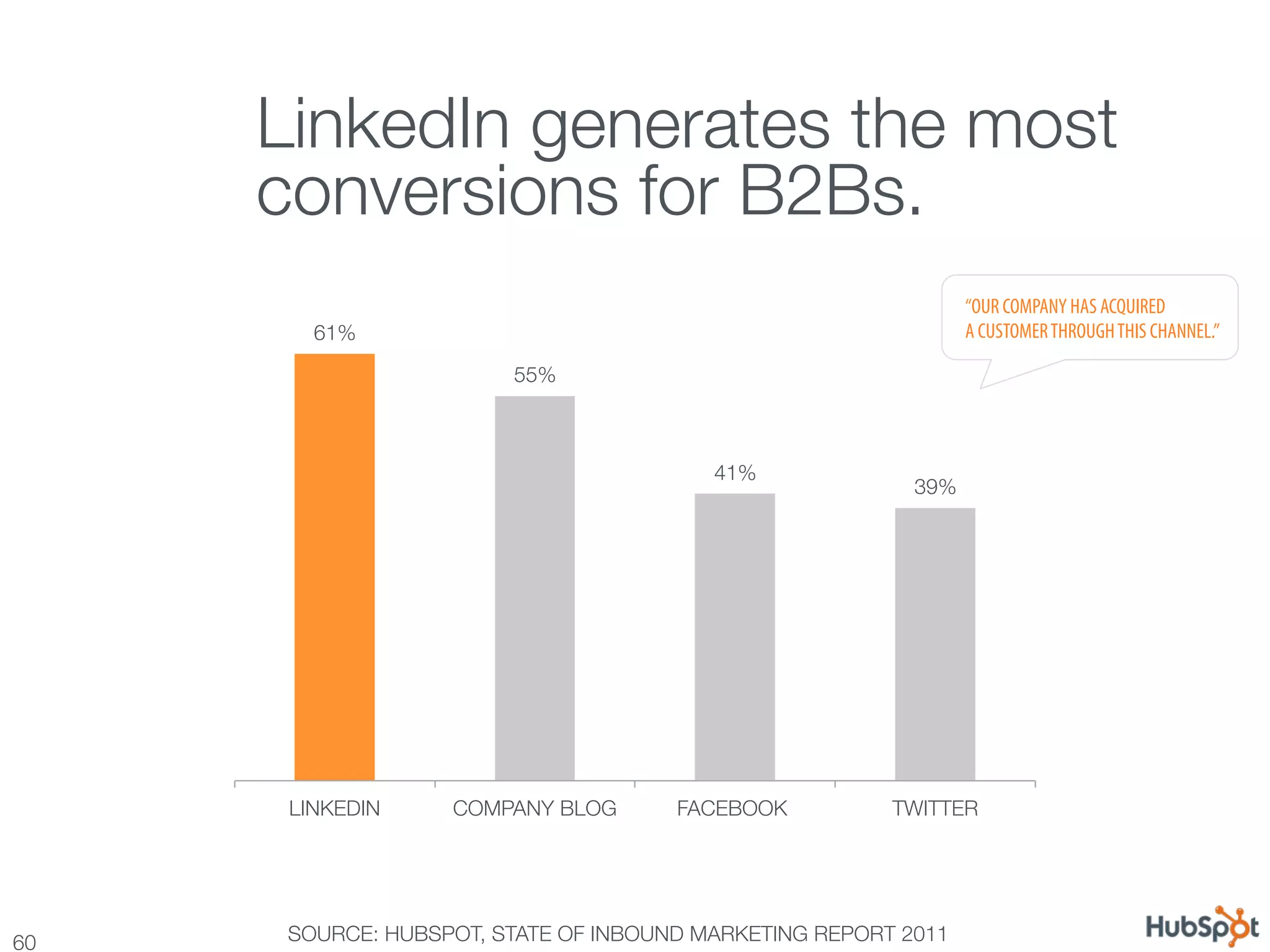 Twitter Drives More Leads for B2C
        LinkedIn generates the most !
        conversions for B2Bs.
                                                                    “OUR COMPANY HAS ACQUIRED
           61%
                                                     A CUSTOMER THROUGH THIS CHANNEL.”

                           55%



                                            41%
                                                             39%




         LINKEDIN
    COMPANY BLOG
      FACEBOOK 
        TWITTER




60
      SOURCE: HUBSPOT, STATE OF INBOUND MARKETING REPORT 2011
 