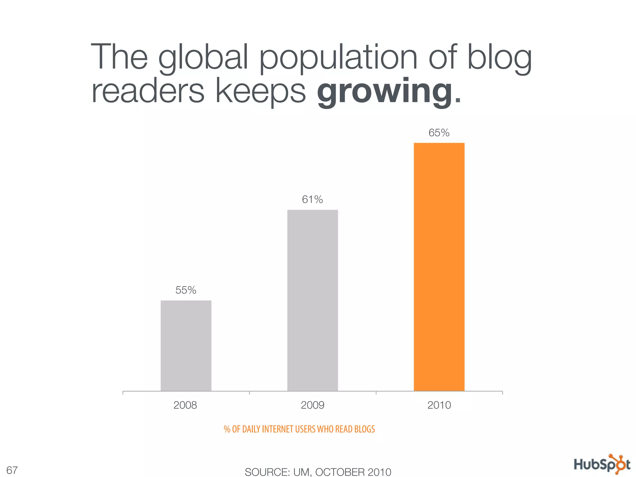 The global population of blog
      readers keeps growing. 
                                                              65%




                                       61%




           55%




           2008
                       2009
                  2010

                   % OF DAILY INTERNET USERS WHO READ BLOGS


67
                     SOURCE: UM, OCTOBER 2010
 