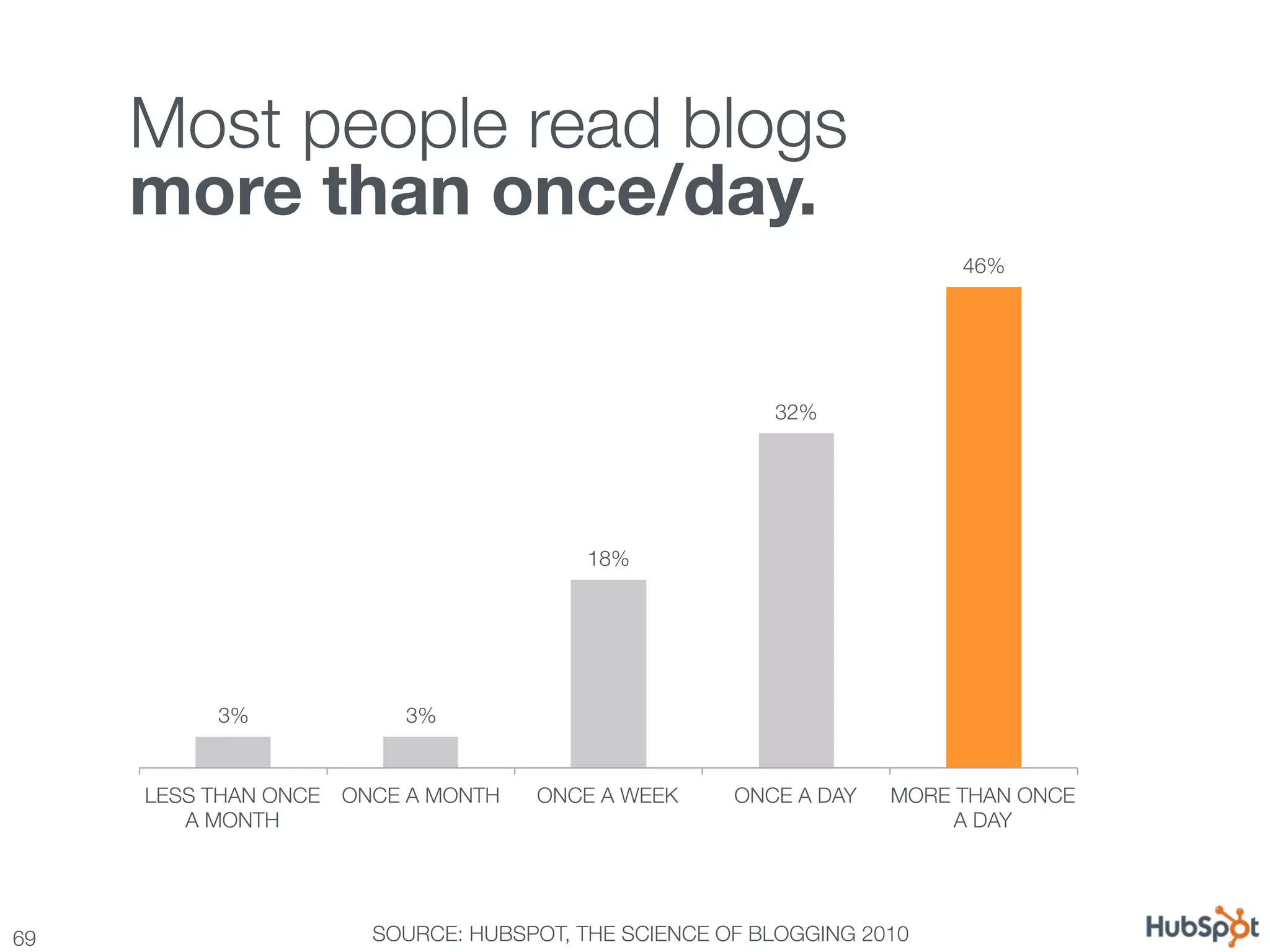 Most people read blogs
      more than once/day.
                                                                          46%




                                                           32%




                                           18%




           3%
              3%


      LESS THAN ONCE   ONCE A MONTH
   ONCE A WEEK
    ONCE A DAY
   MORE THAN ONCE
         A MONTH
                                                         A DAY




69
                      SOURCE: HUBSPOT, THE SCIENCE OF BLOGGING 2010
 