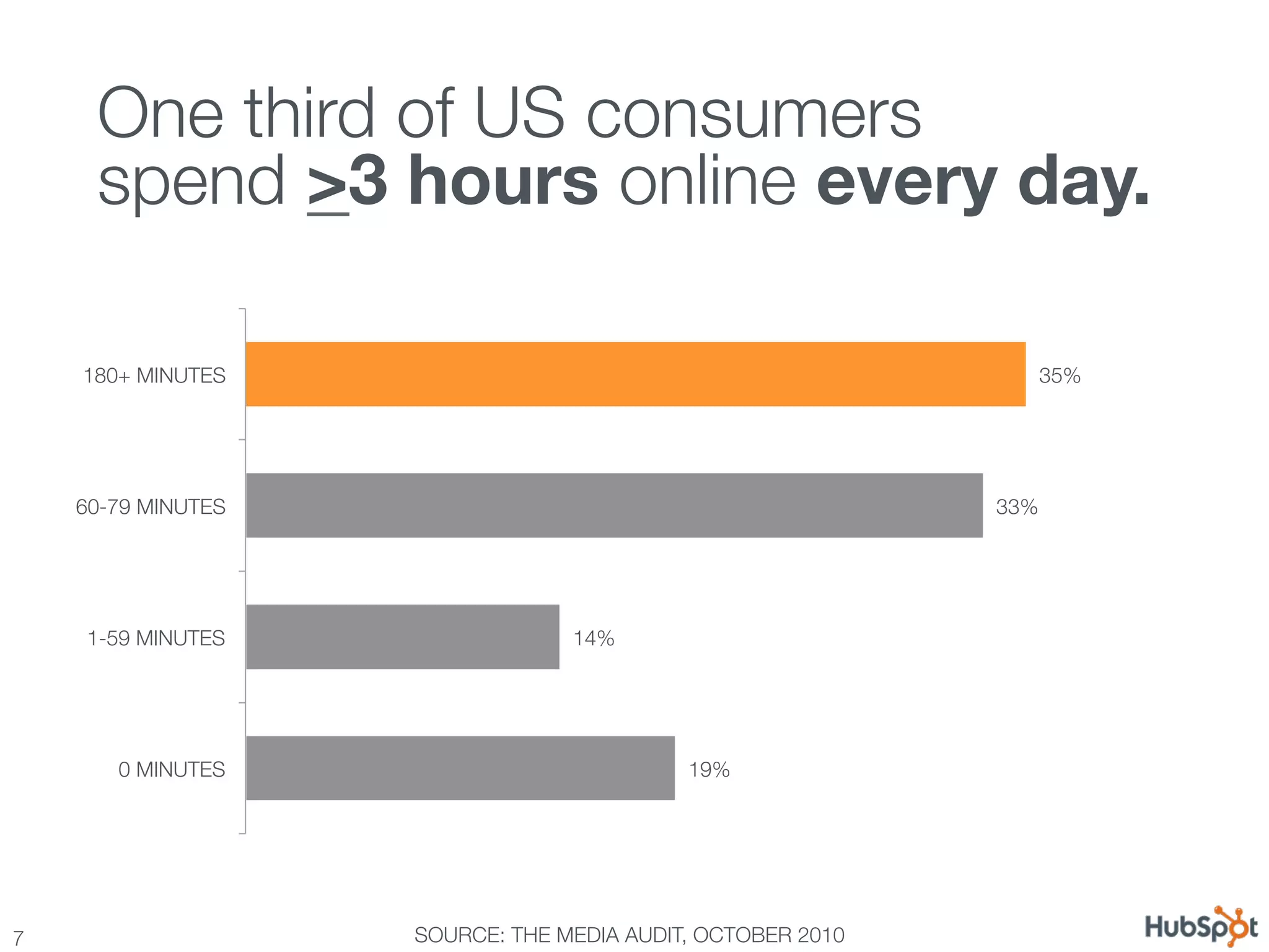 One third of US consumers !
      spend >3 hours online every day.

     180+ MINUTES
                                               35%




     60-79 MINUTES
                                           33%




      1-59 MINUTES
                14%




        0 MINUTES
                           19%




7
                    SOURCE: THE MEDIA AUDIT, OCTOBER 2010
 
