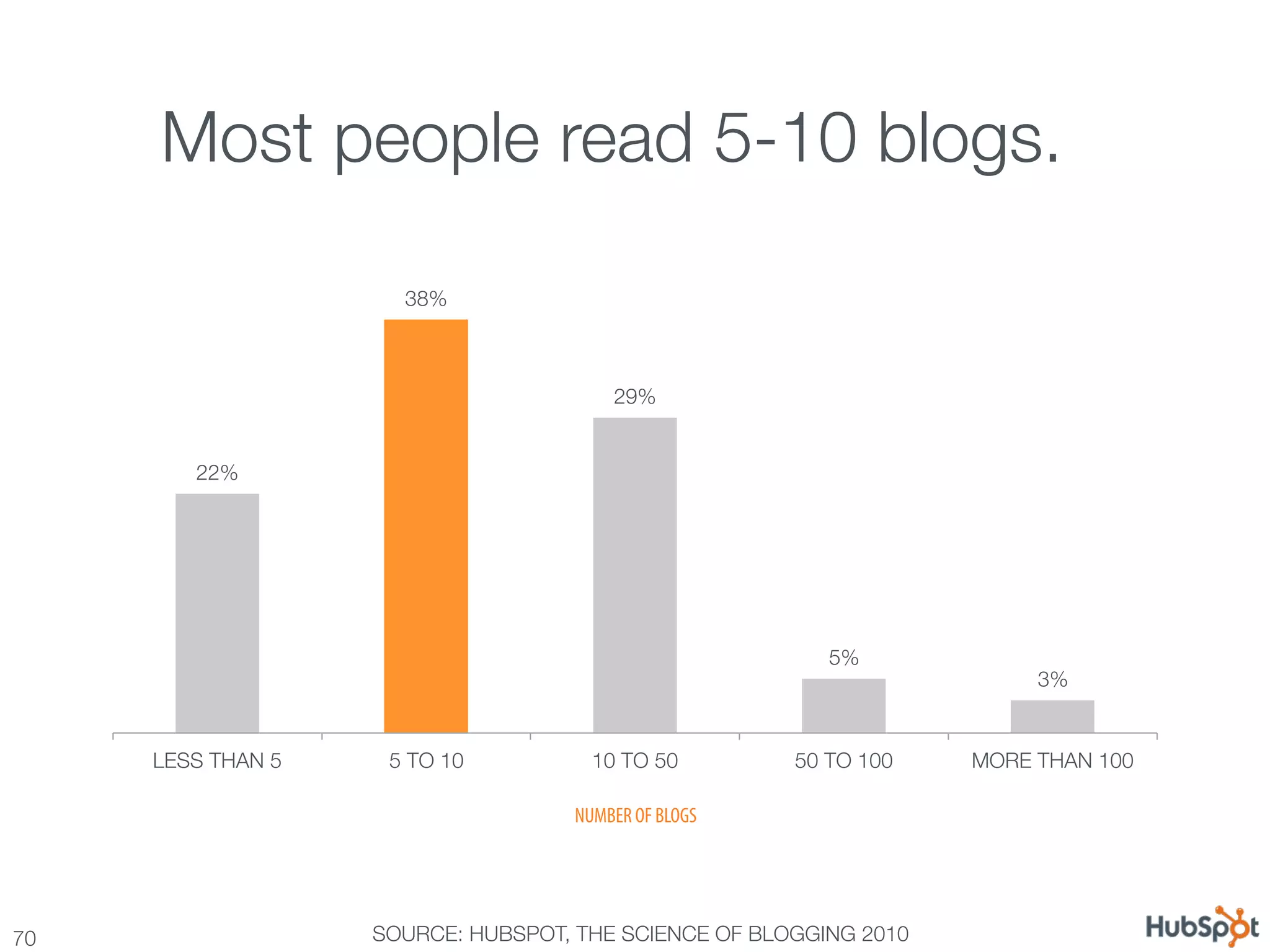 Most people read 5-10 blogs. 

                       38%



                                          29%


         22%




                                                           5%
                                                                           3%


      LESS THAN 5
    5 TO 10
          10 TO 50
       50 TO 100
    MORE THAN 100

                                      NUMBER OF BLOGS




70
                  SOURCE: HUBSPOT, THE SCIENCE OF BLOGGING 2010
 